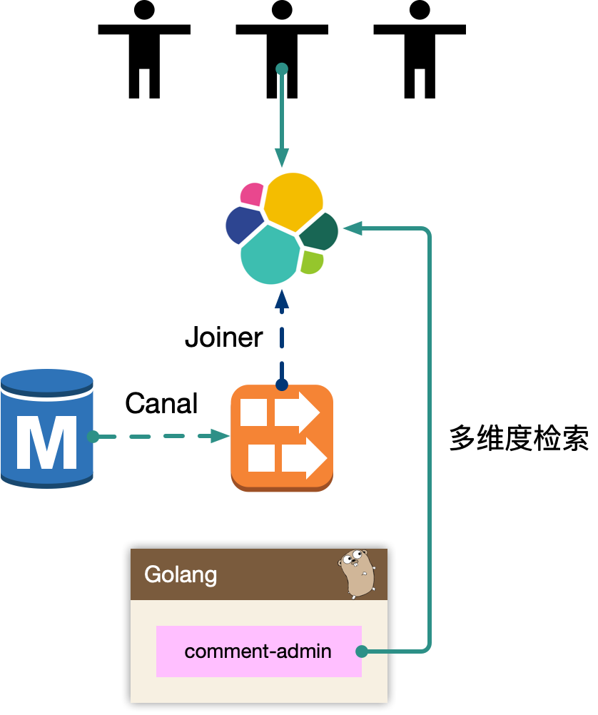 评论系统架构设计-架构设计-comment-admin
