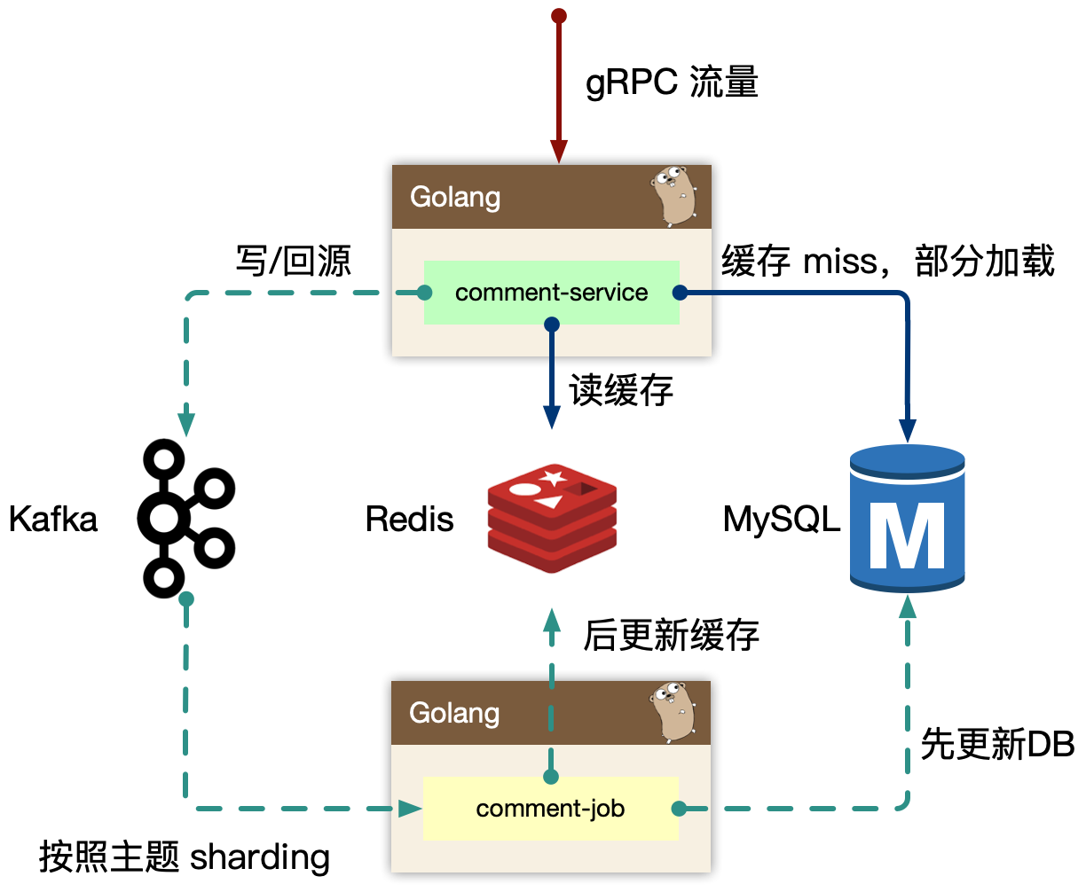 评论系统架构设计-架构设计-comment-service