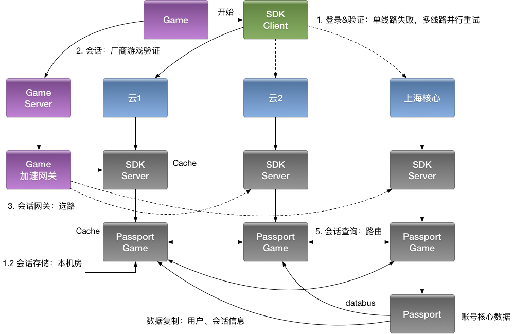 账号多活