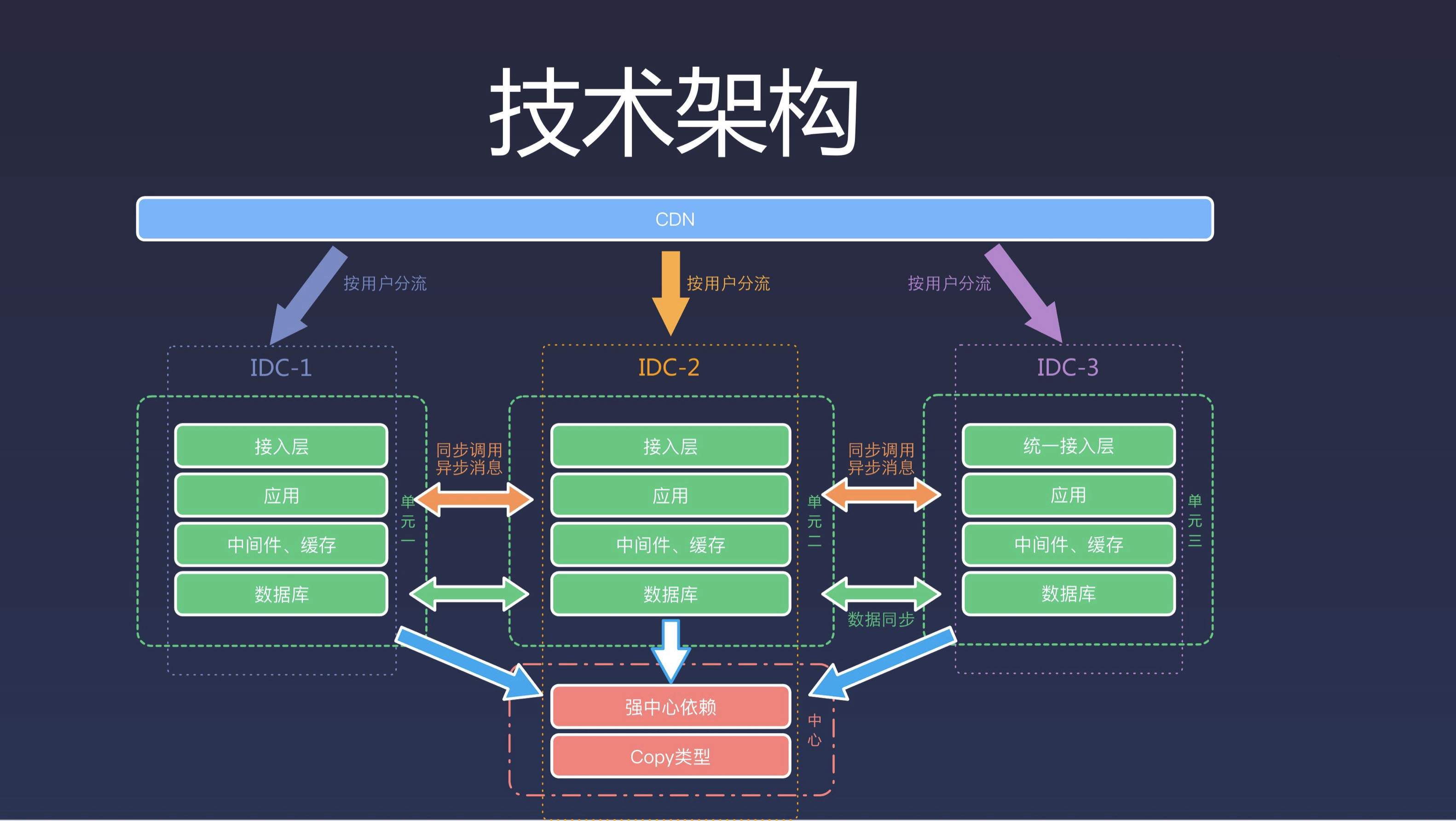 阿里多活技术架构