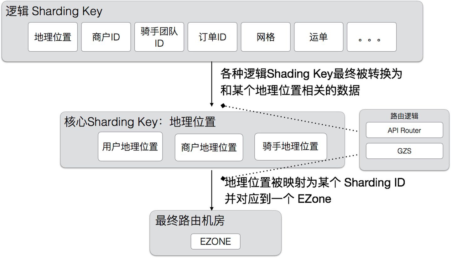 饿了么多活路由方案