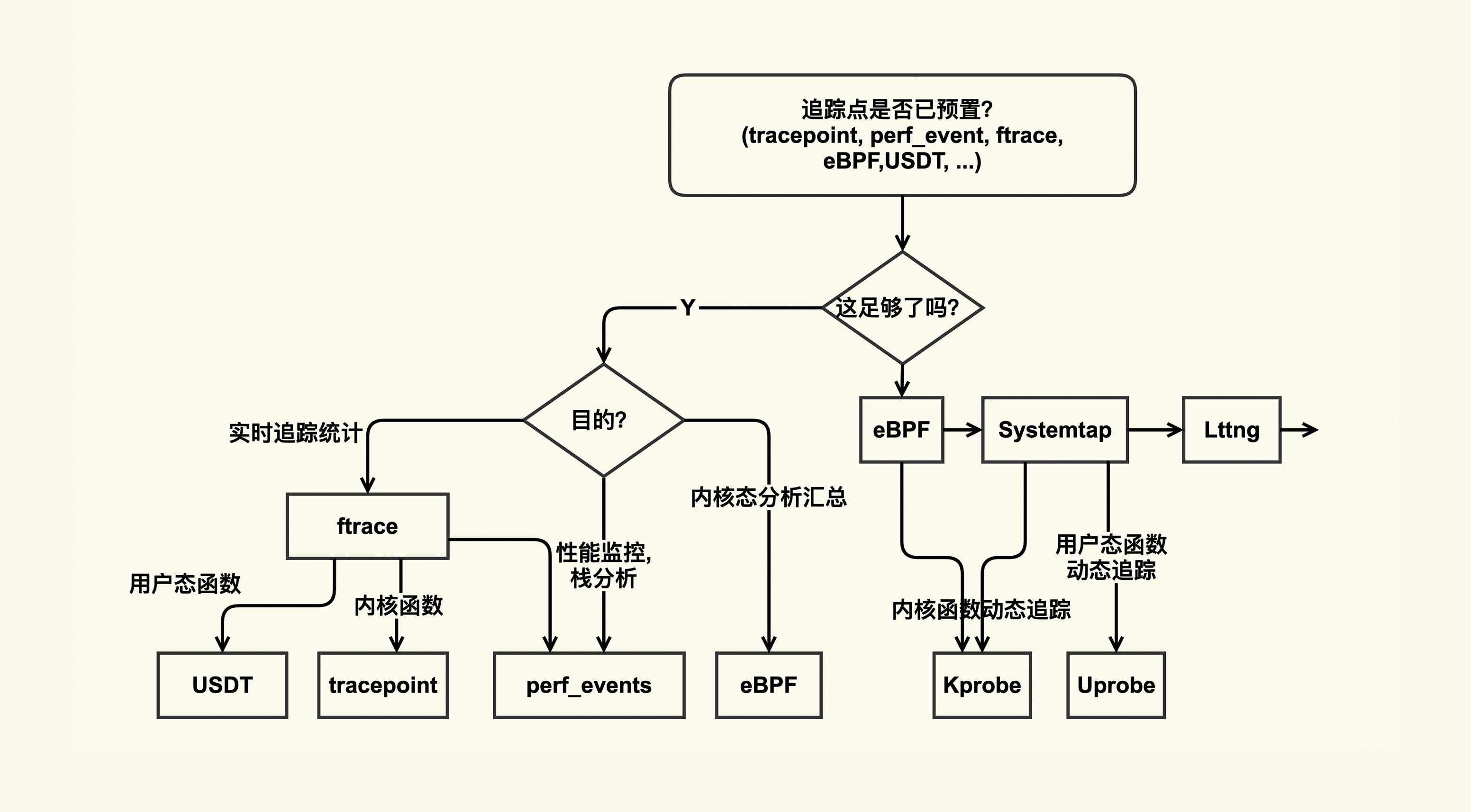 Linux分析工具速查