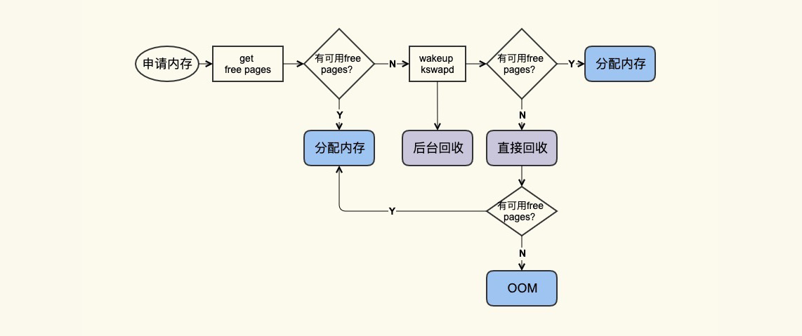 PageCache的回收时机