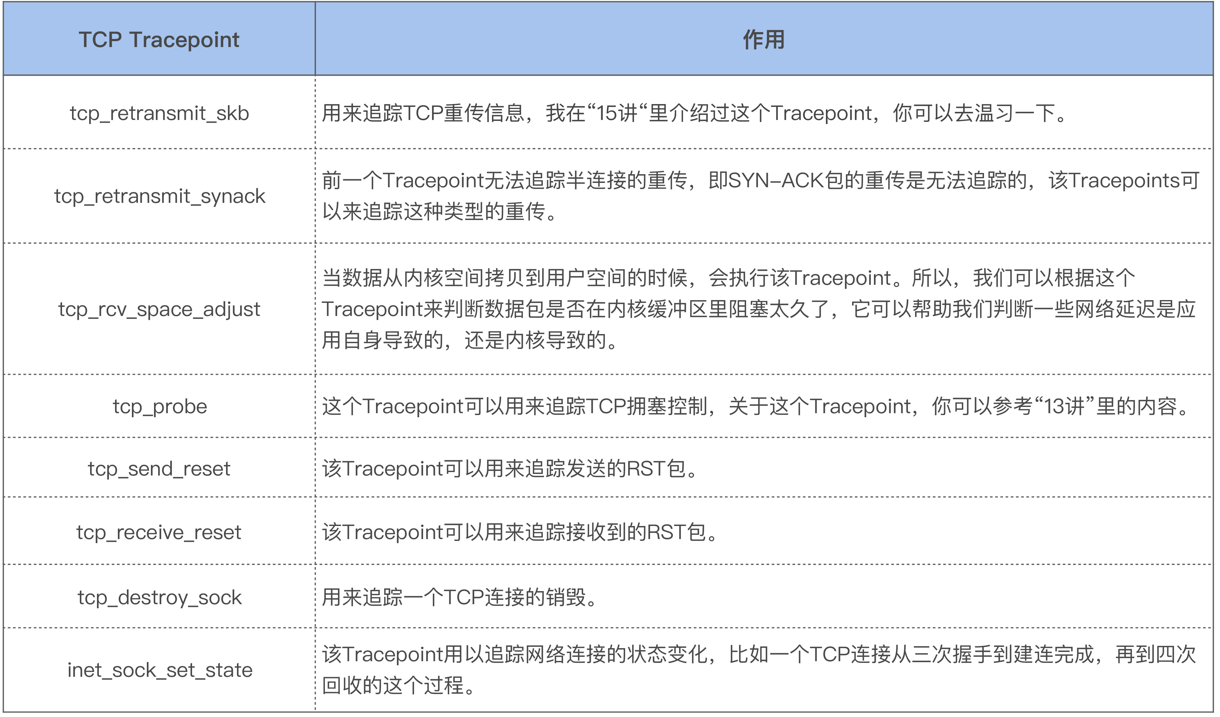 TCPTracepoint