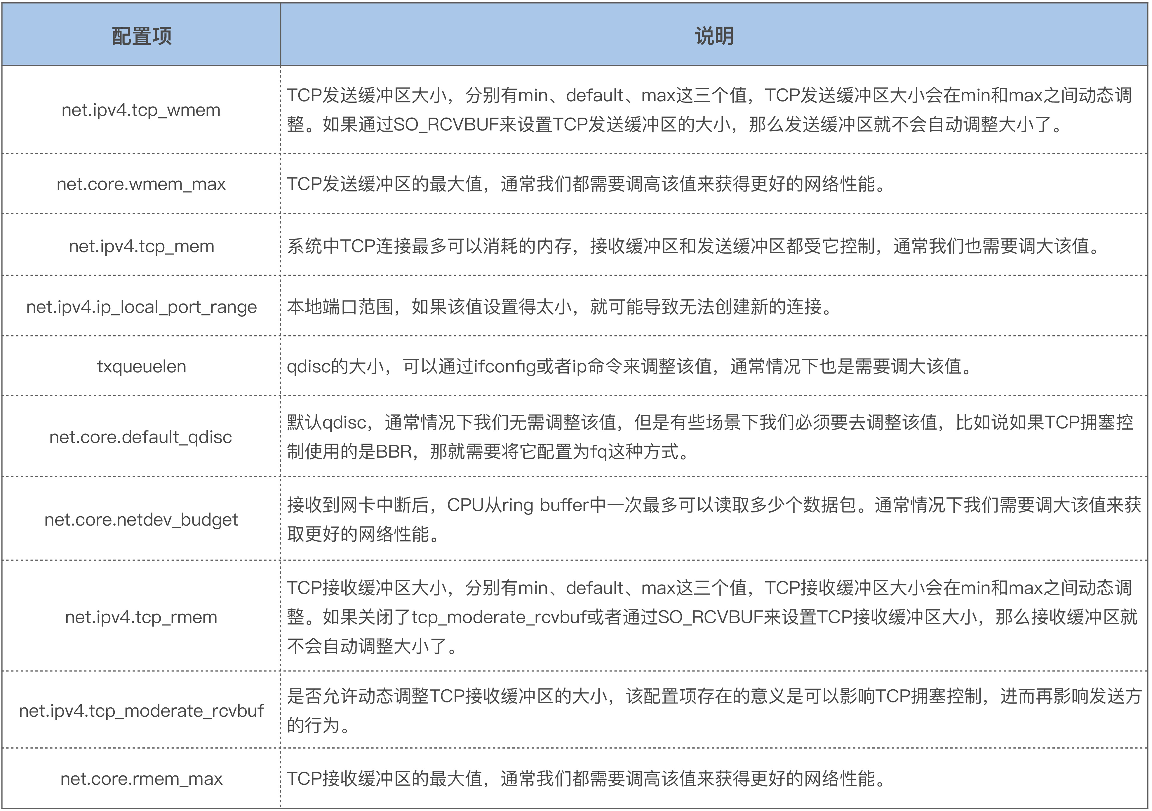 TCP发收包相关配置总结