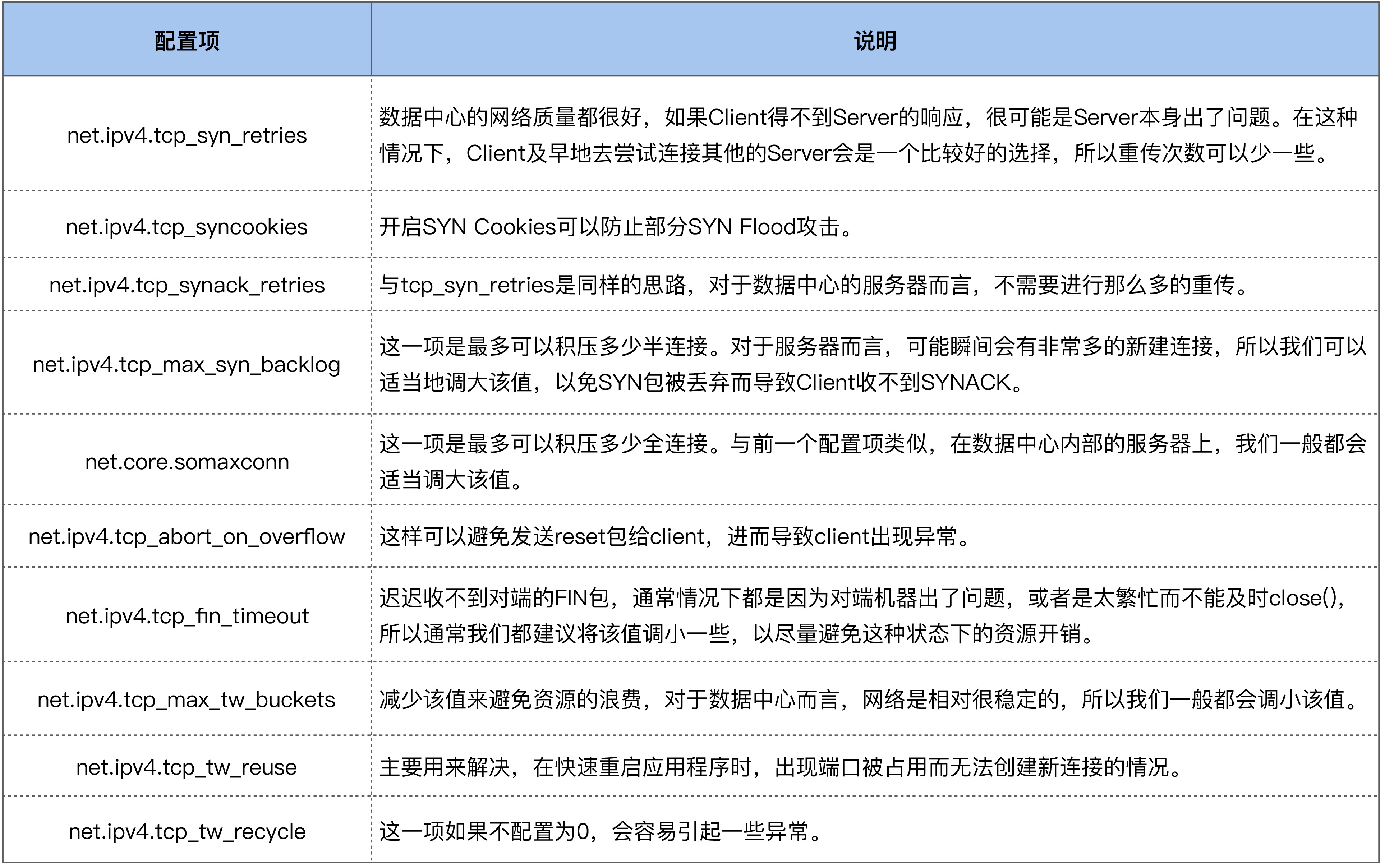 TCP握手挥手相关的配置项