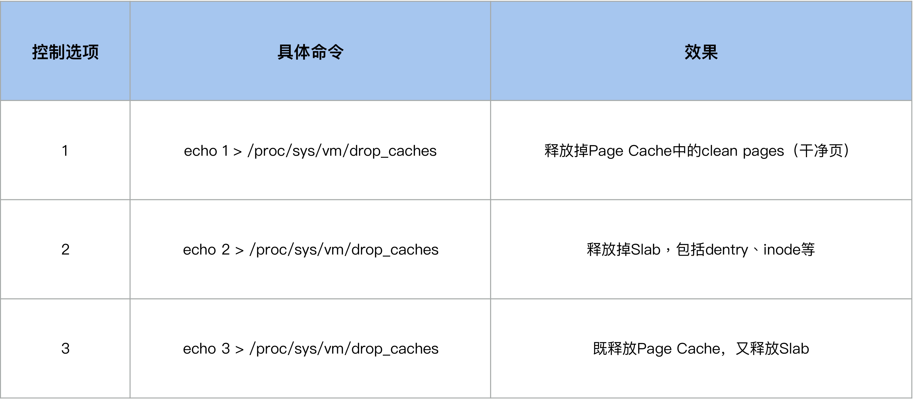 drop_caches选项说明