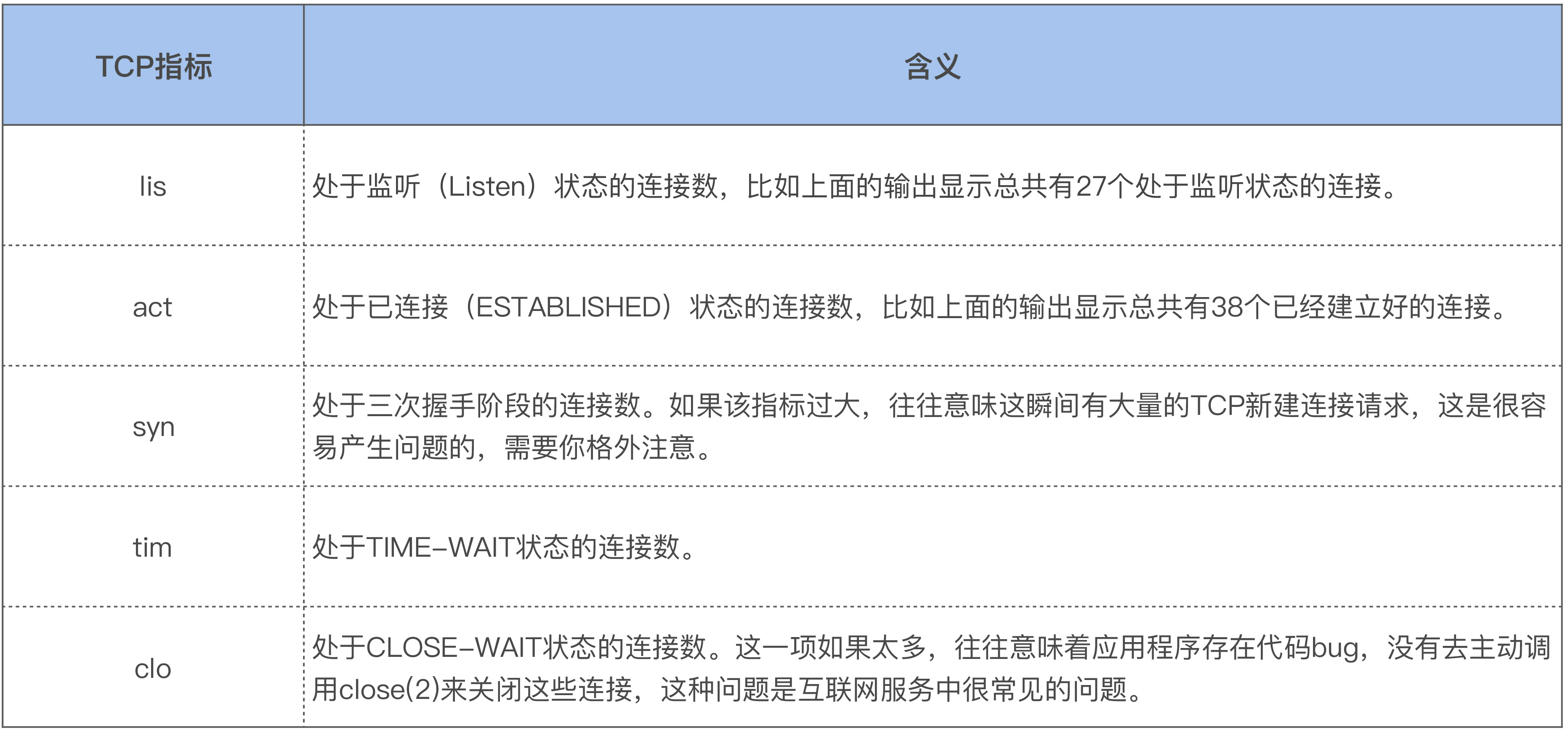 dstat中TCP的指标
