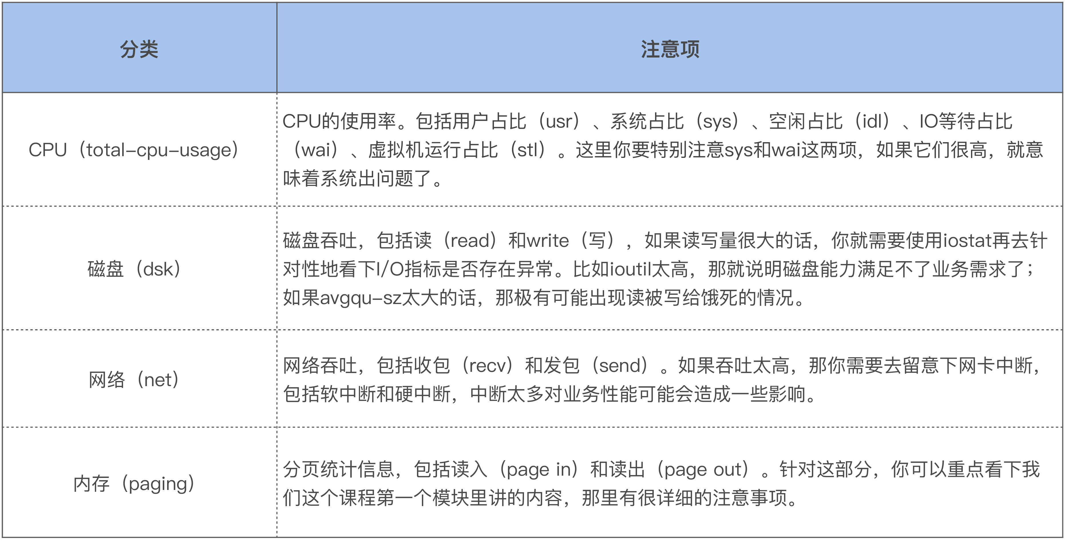 dstat的四类指标