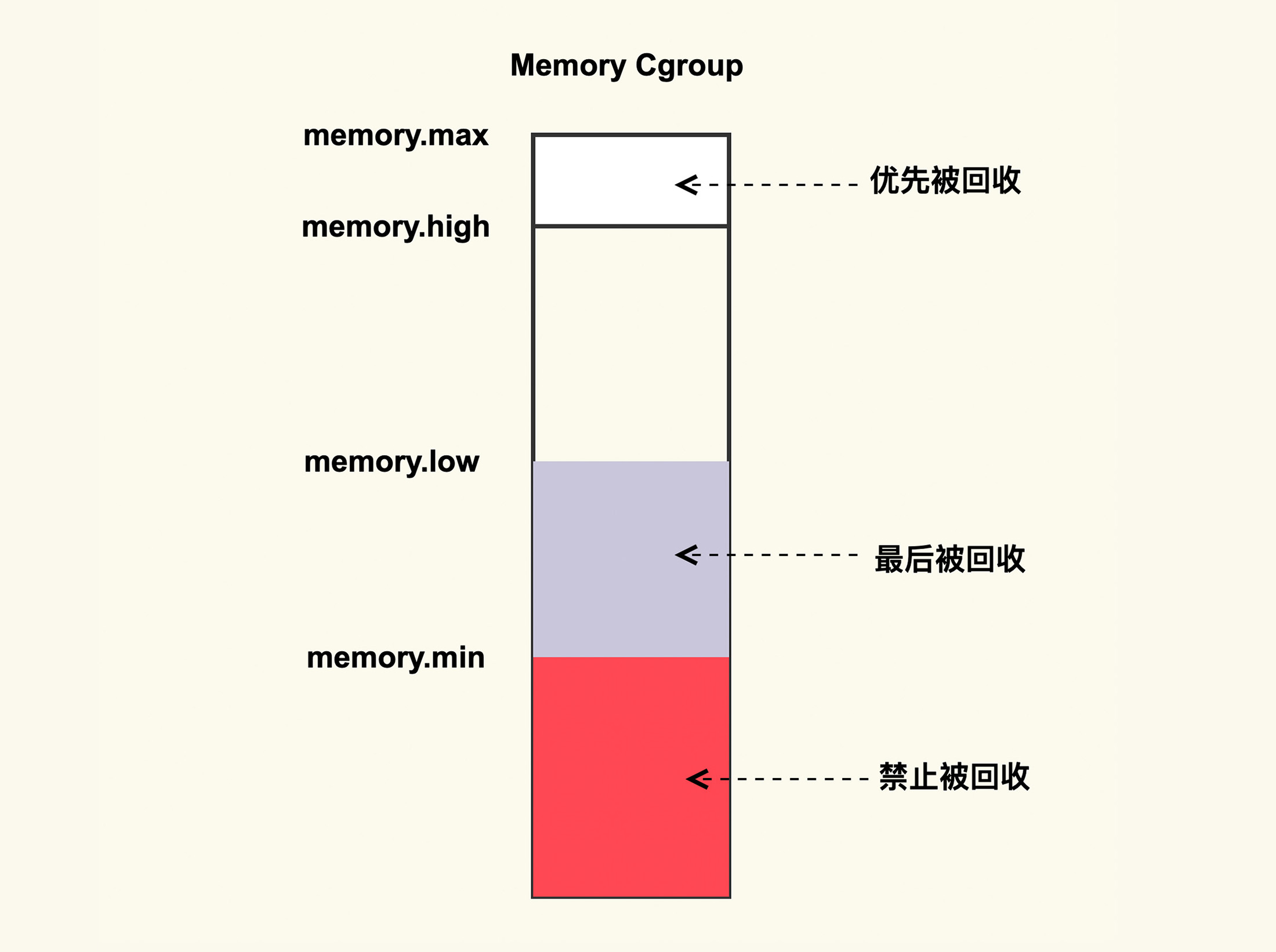memory_cgroup_protection大致原理