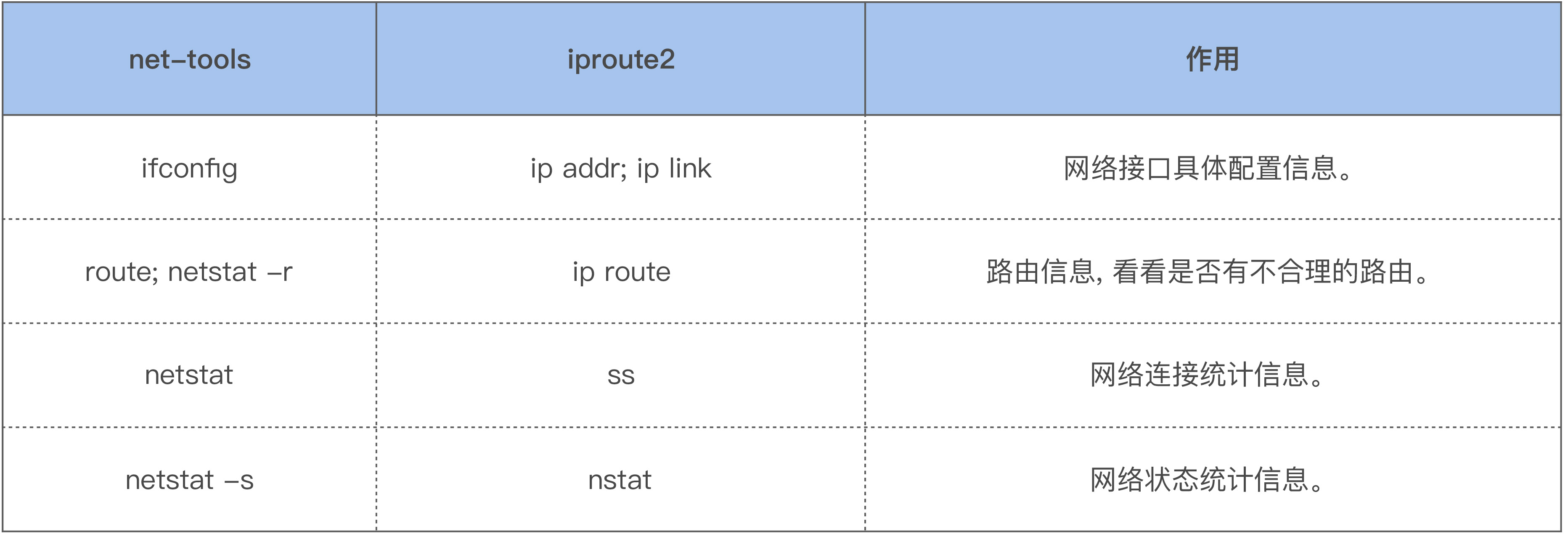 net-tools工具集的替代