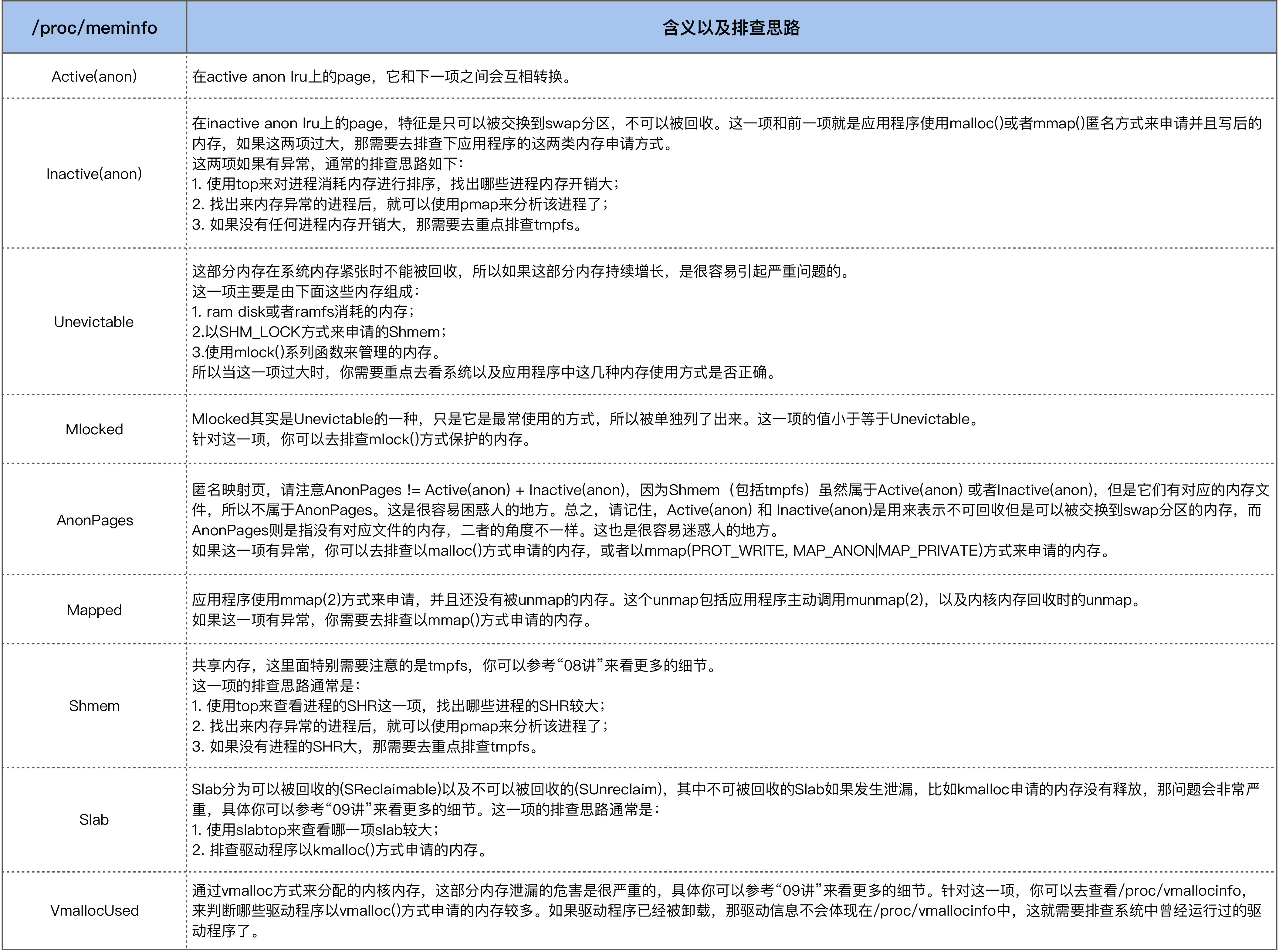 proc_meminfo中指标含义及排查思路