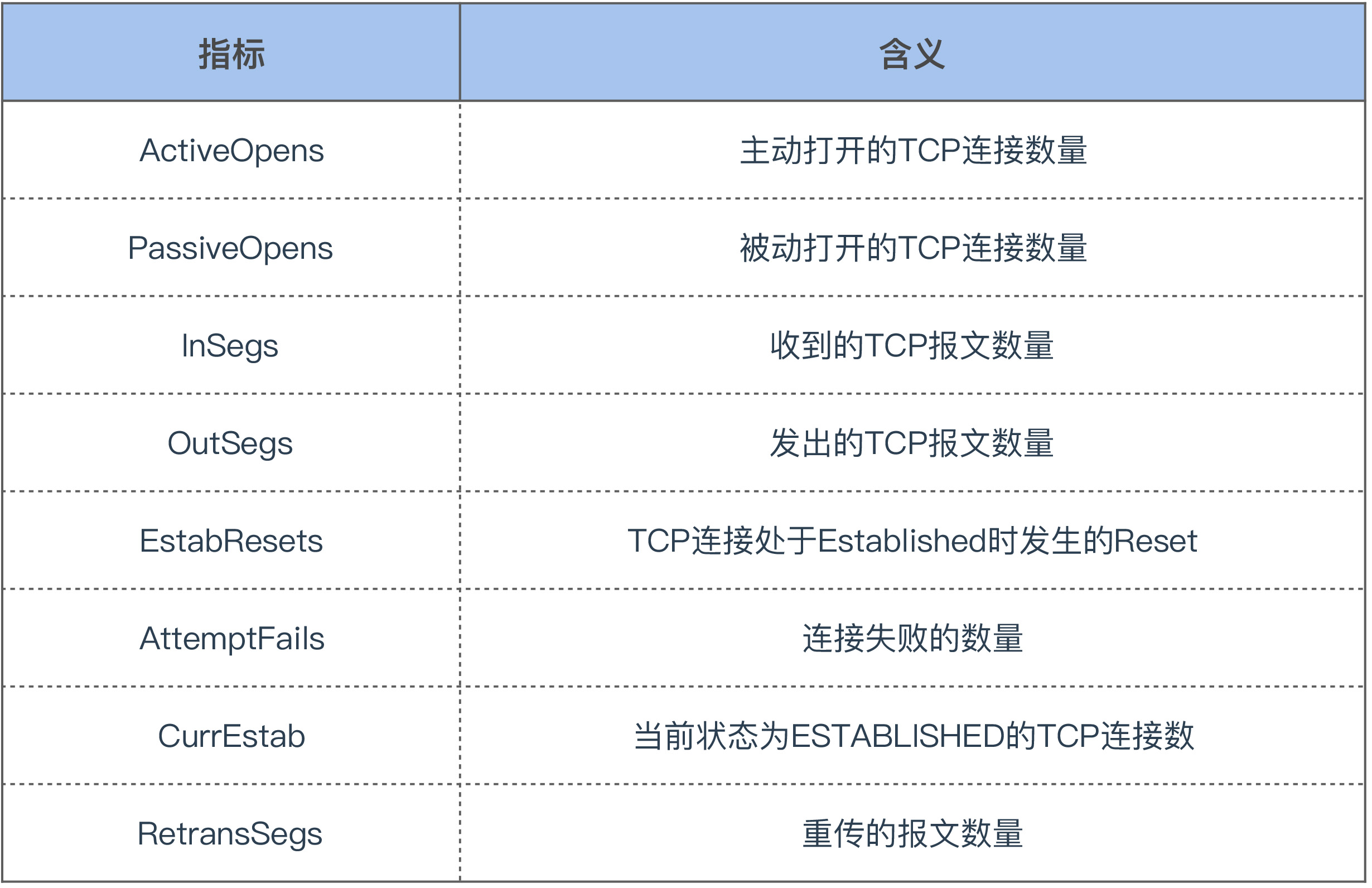 proc_net_snmp中与TCP重传率相关的指标