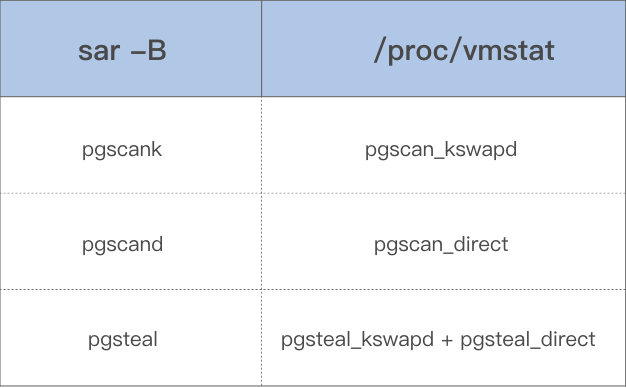 sar中的指标与proc_vmstat中数据的对应关系