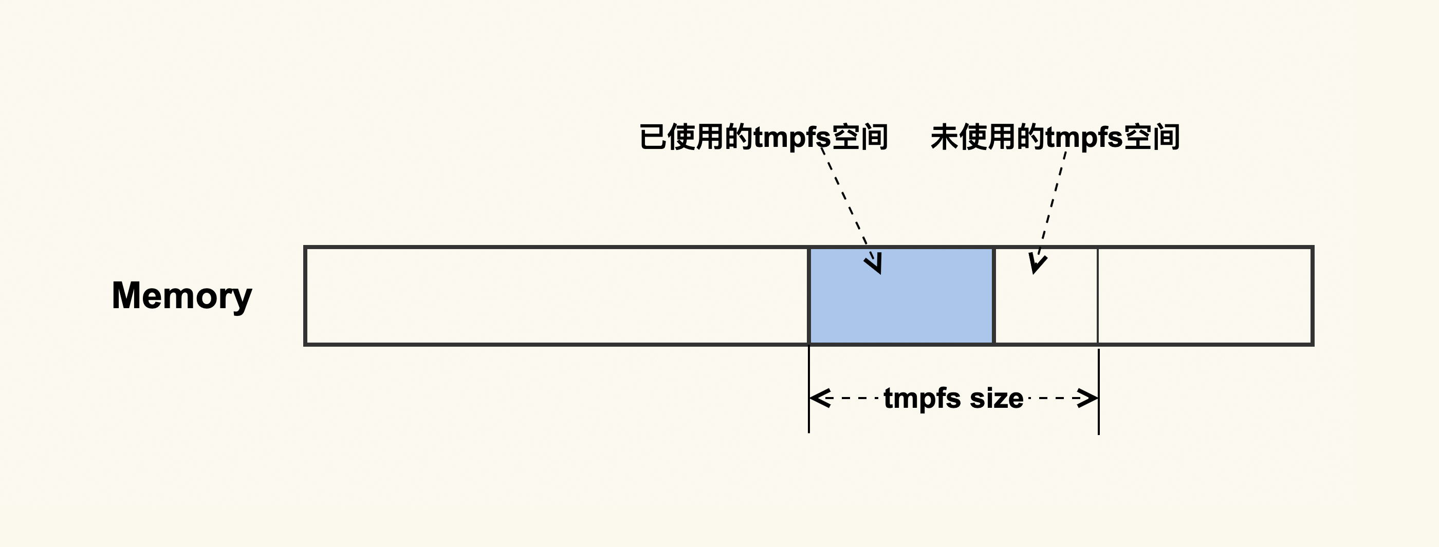 tmpfs