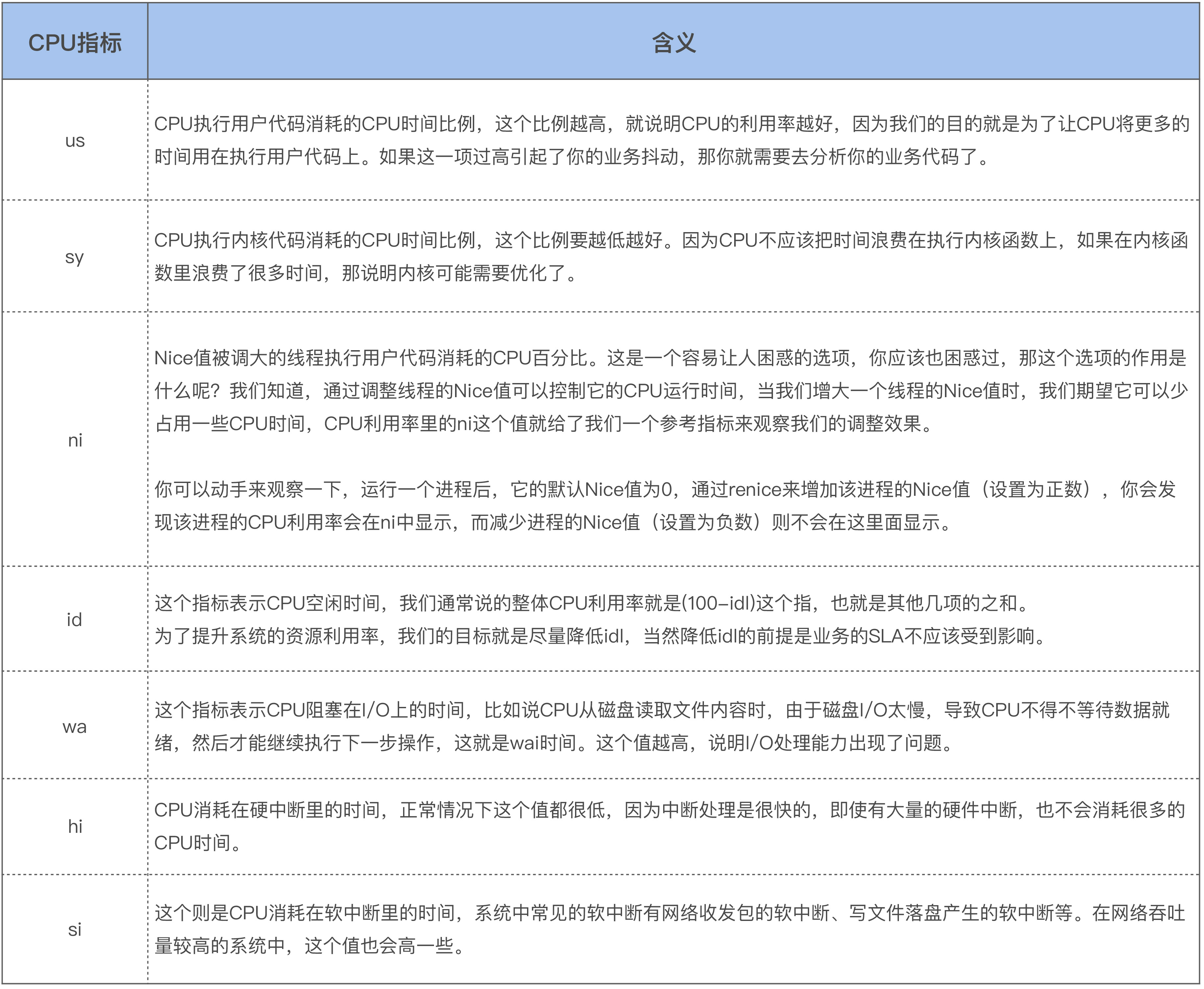 top中CPU指标及具体含义