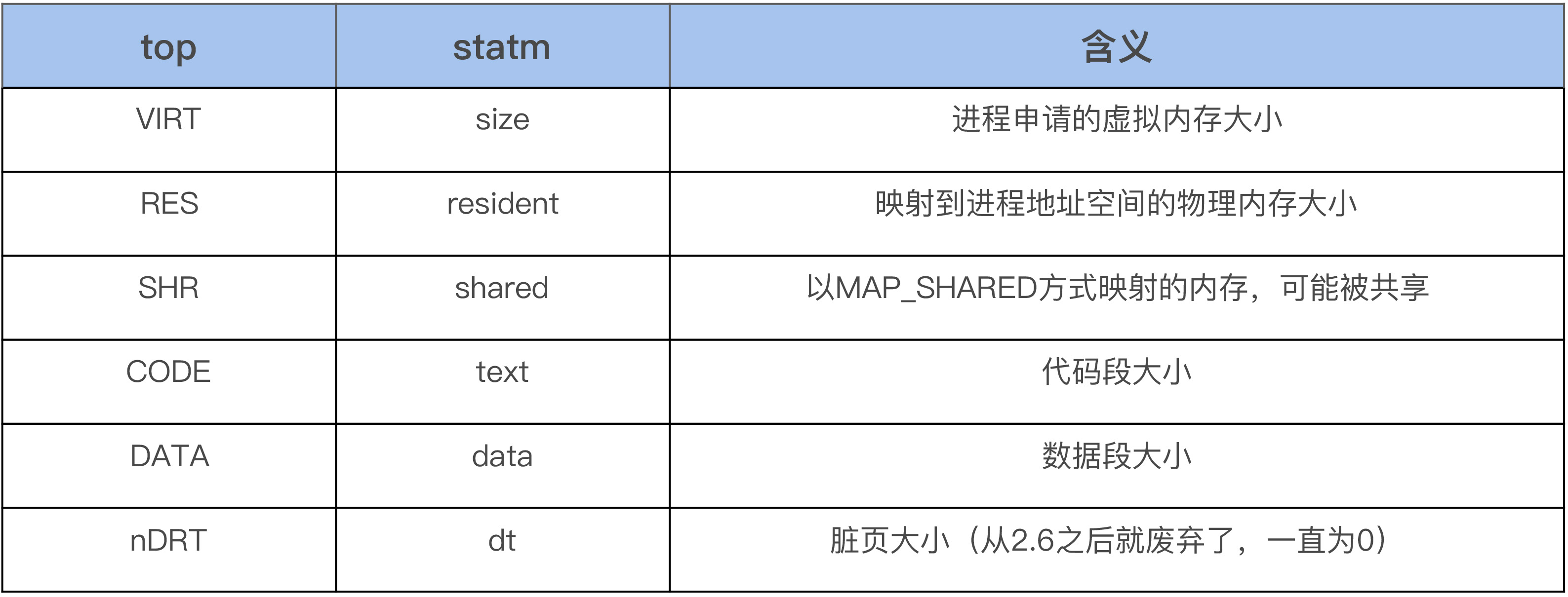 top命令中的字段和statm中字段的对应关系
