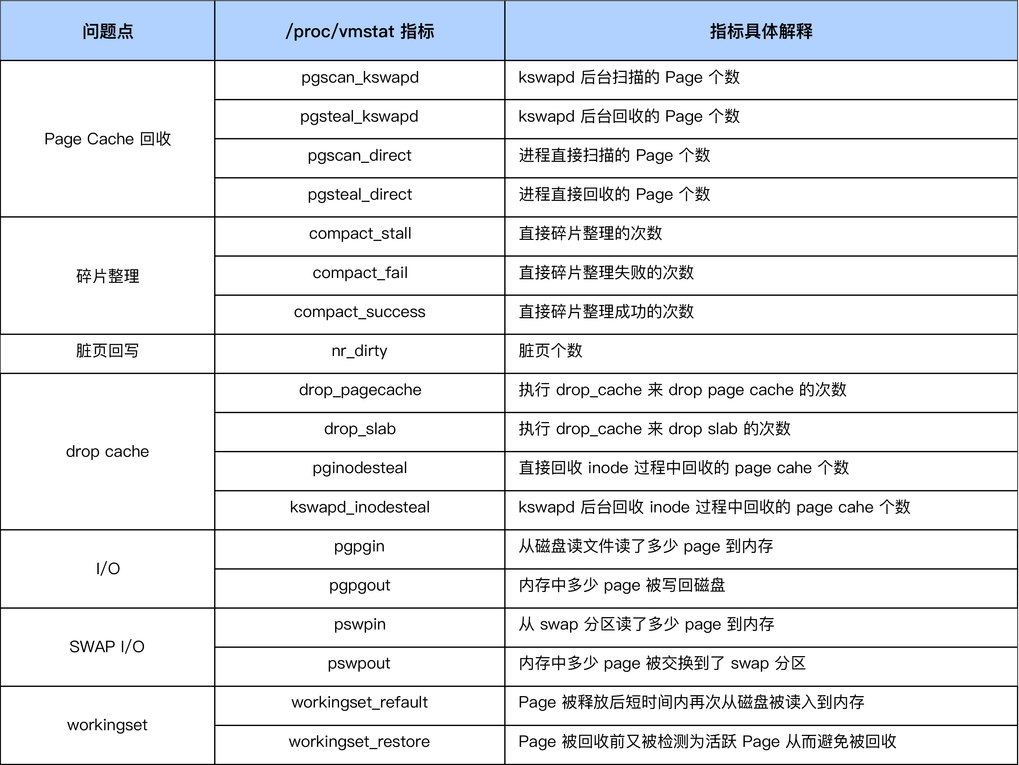 与PageCache问题相关的常见指标