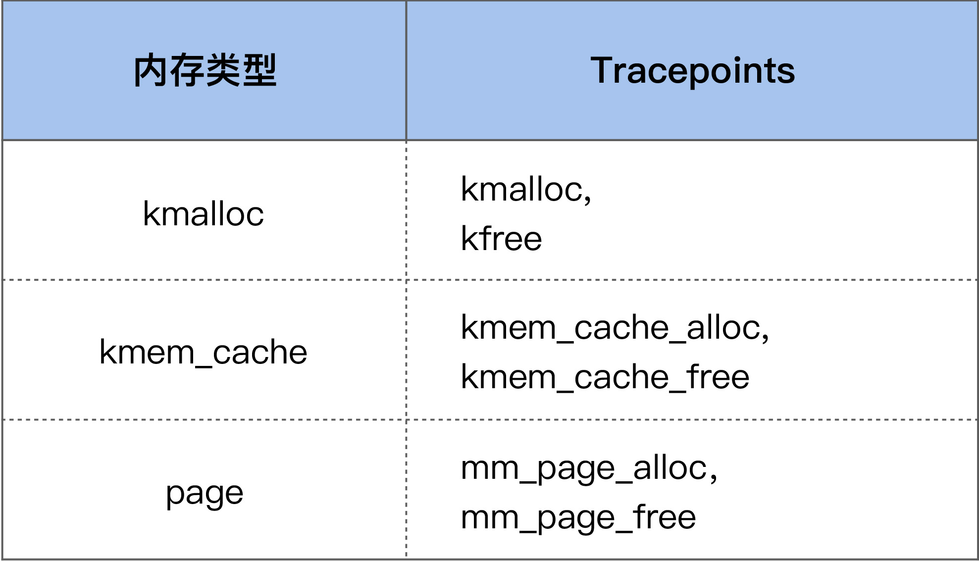 使用tracepoint来观察内核内存使用情况