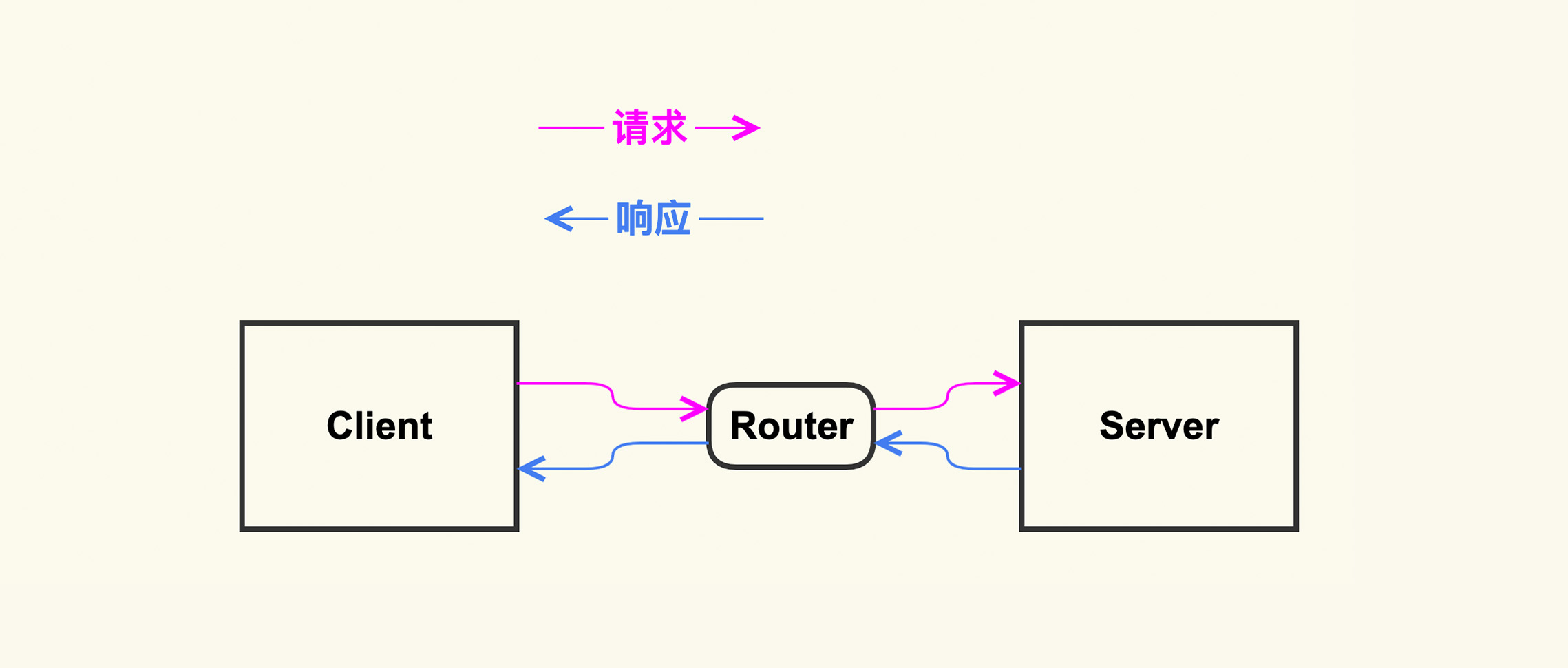 典型的CS架构