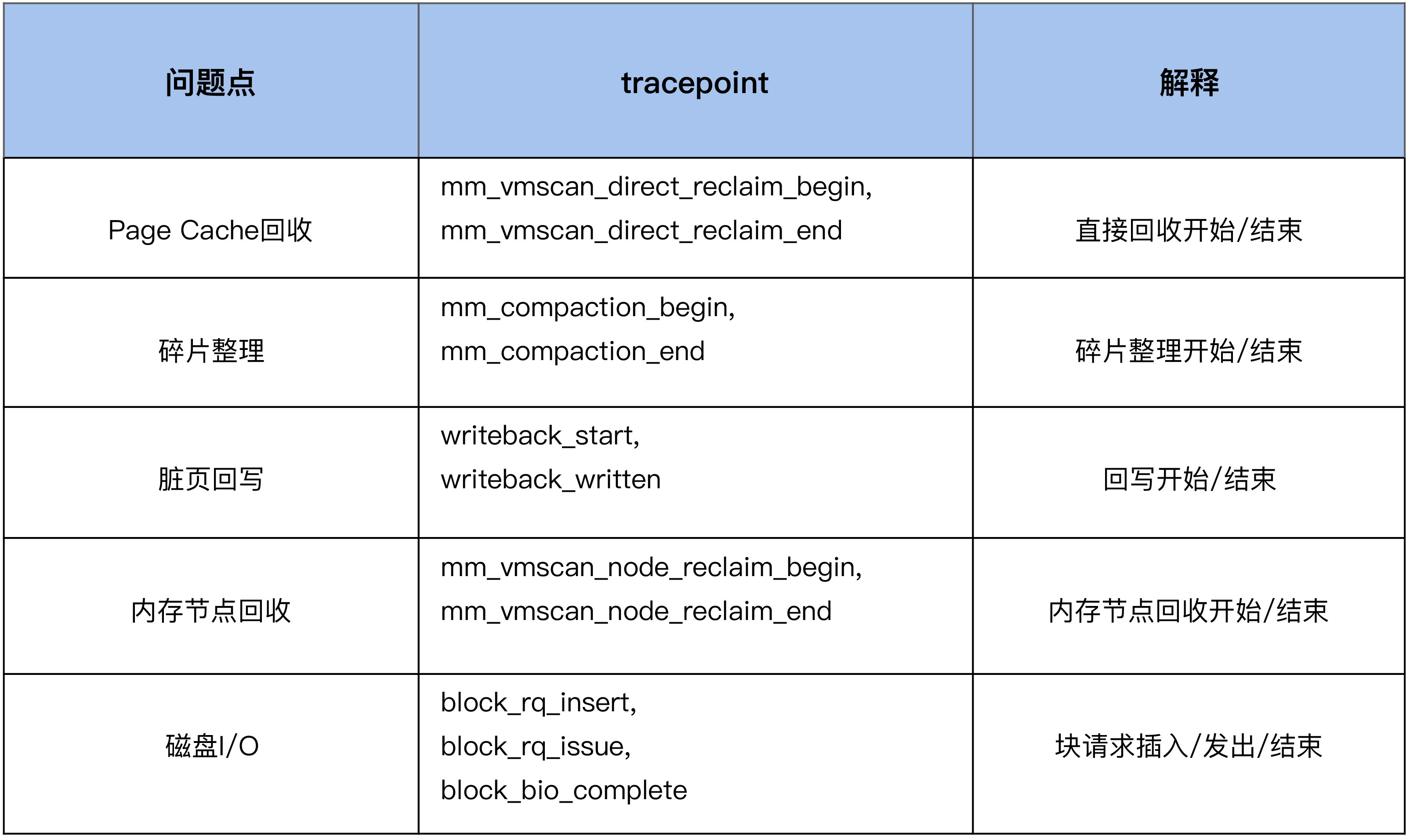 利用内核预置的相关tracepoint分析PageCache问题