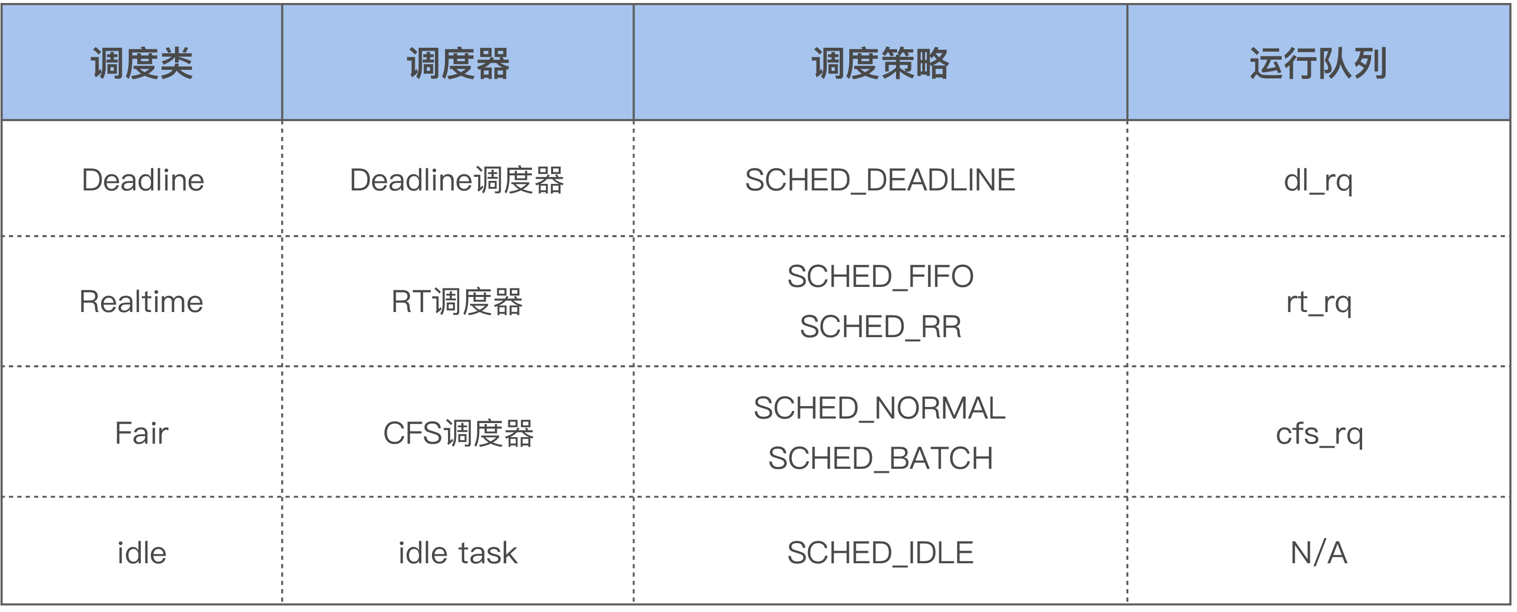 调度器类