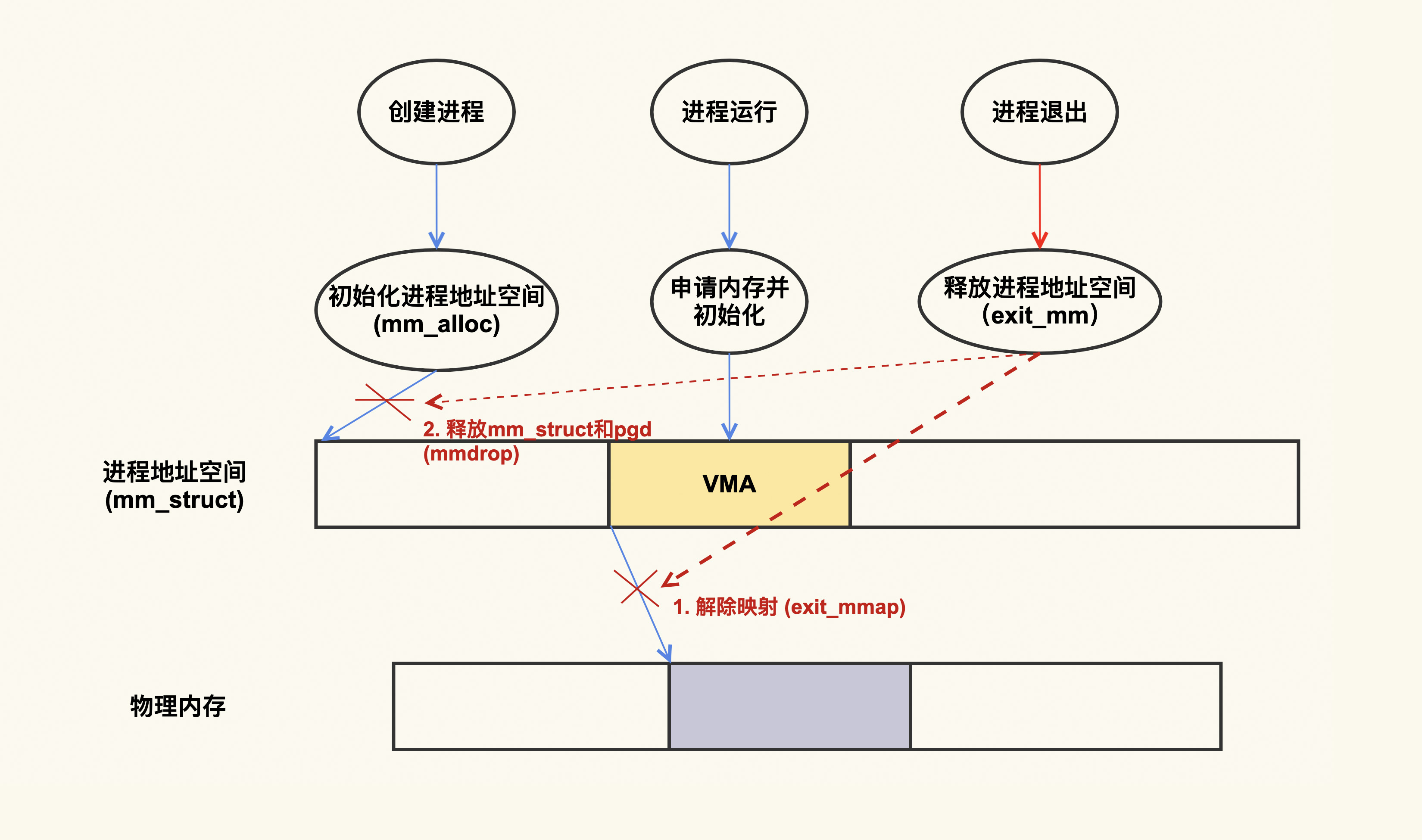 进程地址空间的分配和销毁
