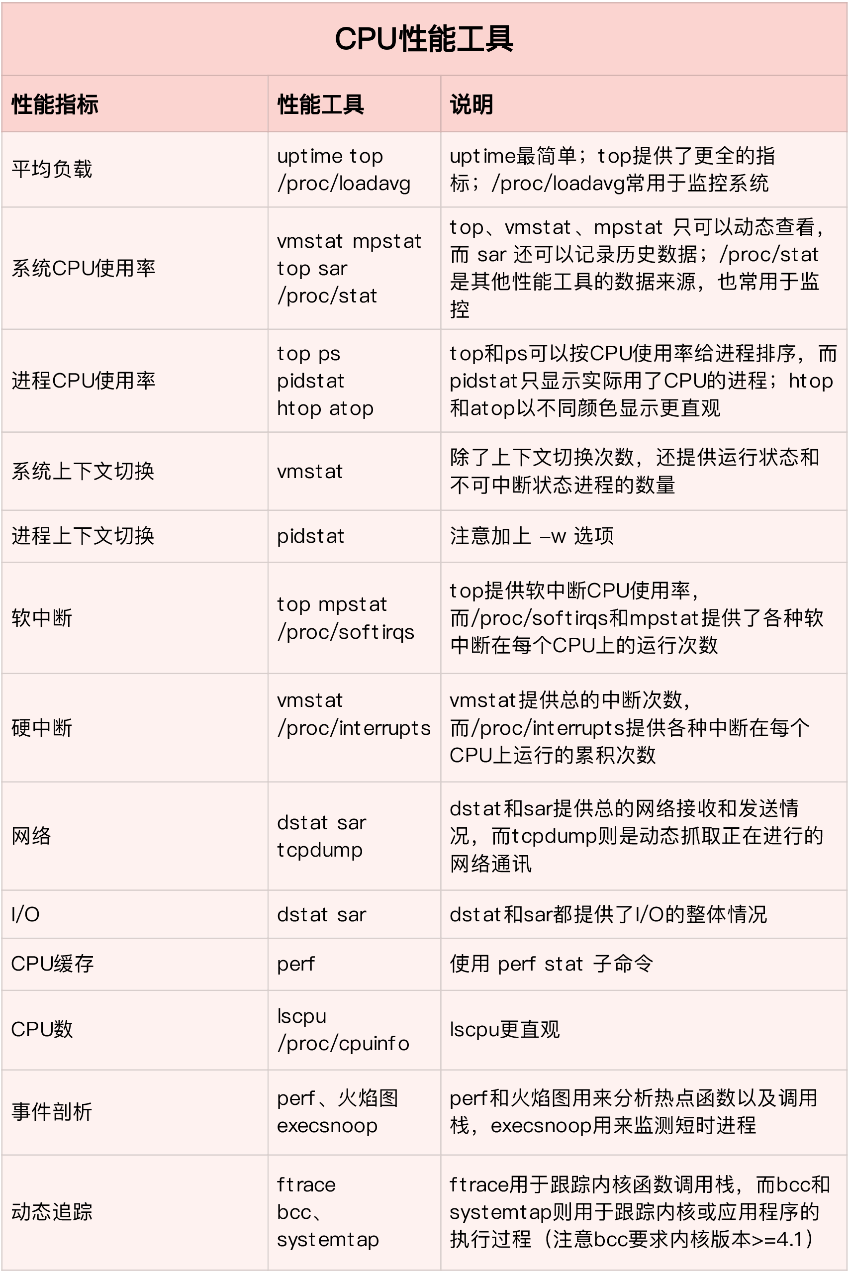CPU性能工具