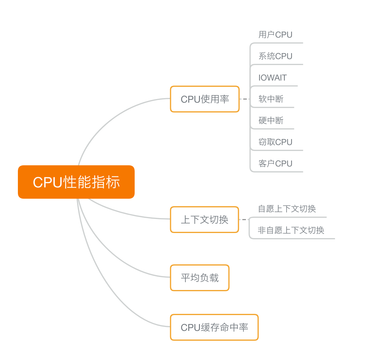 CPU性能指标