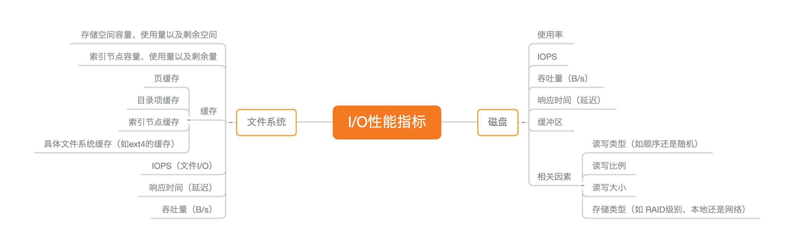 IO性能指标