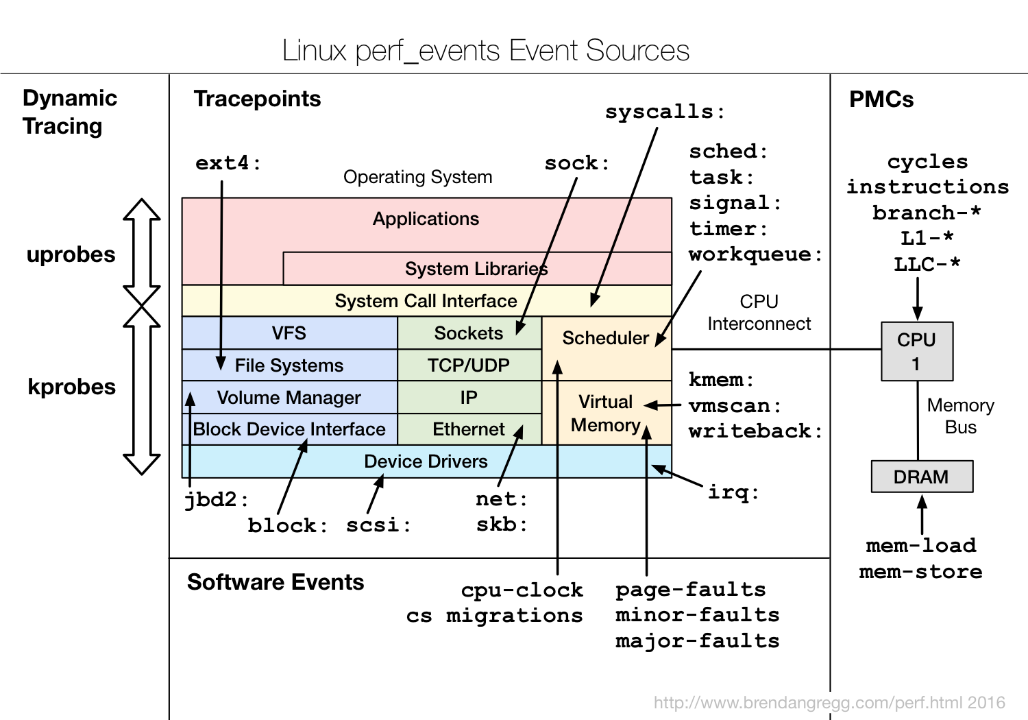 Linux-perf_events_Event_Sources