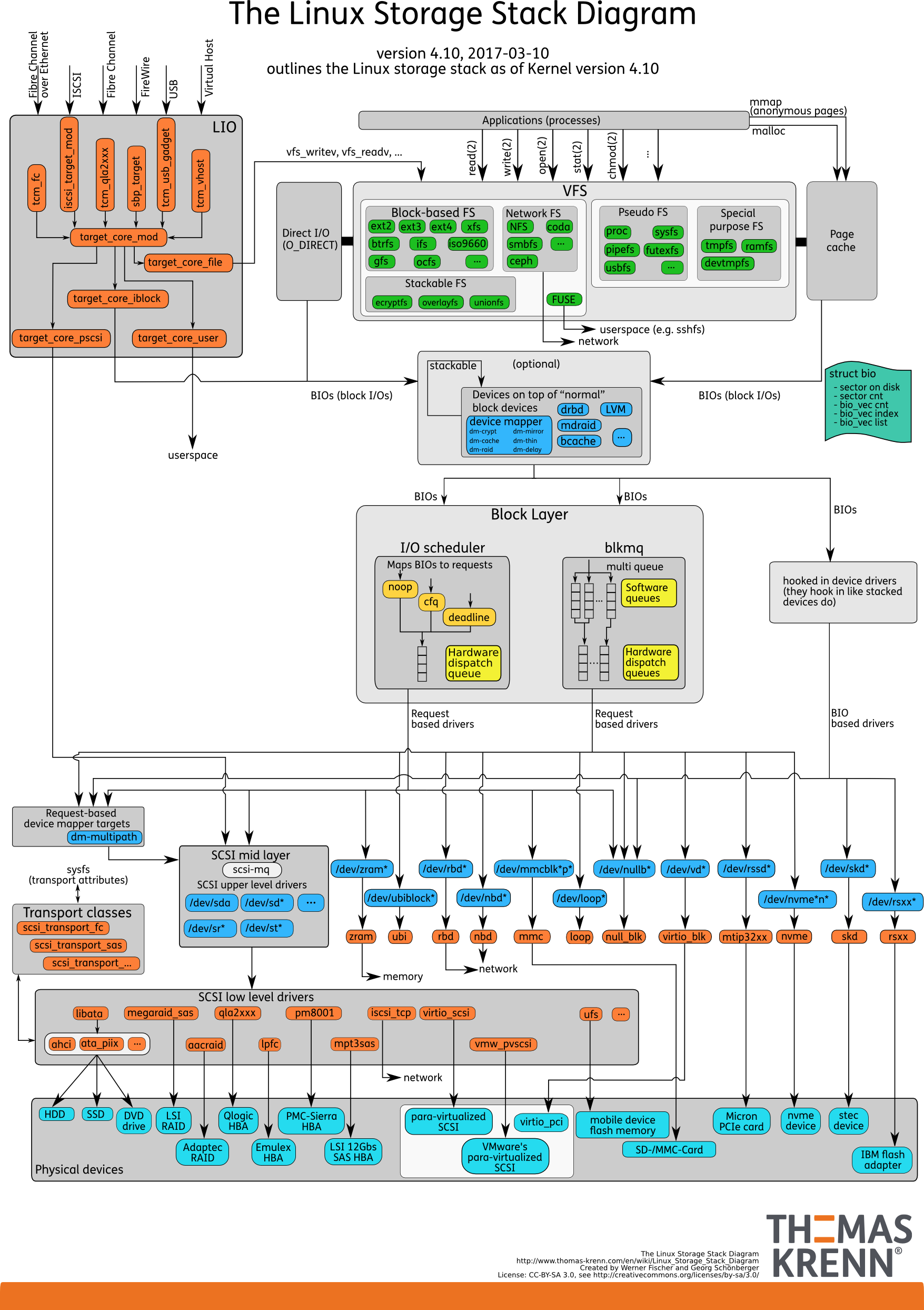 Linux存储系统的IO栈全景图