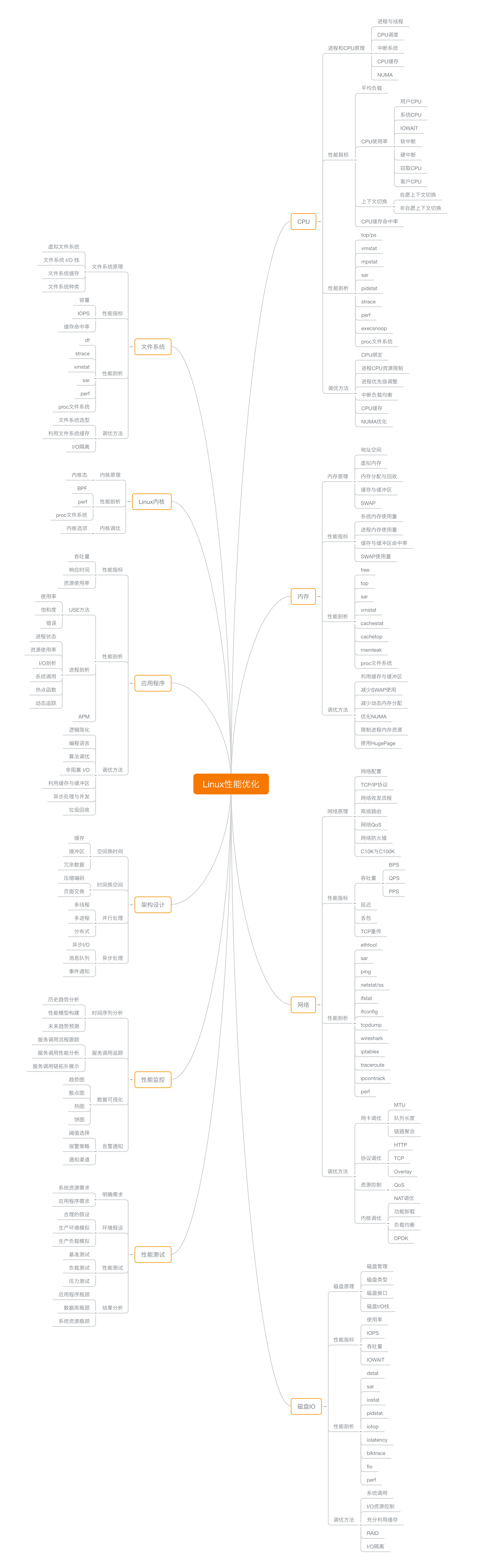 Linux性能优化实战思维导图