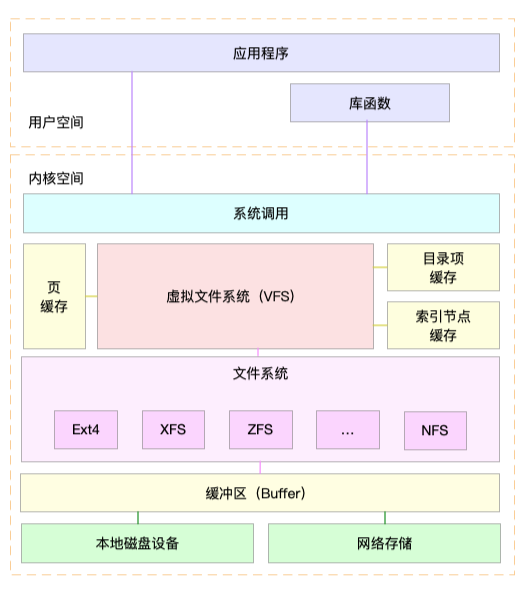 Linux文件系统的架构图