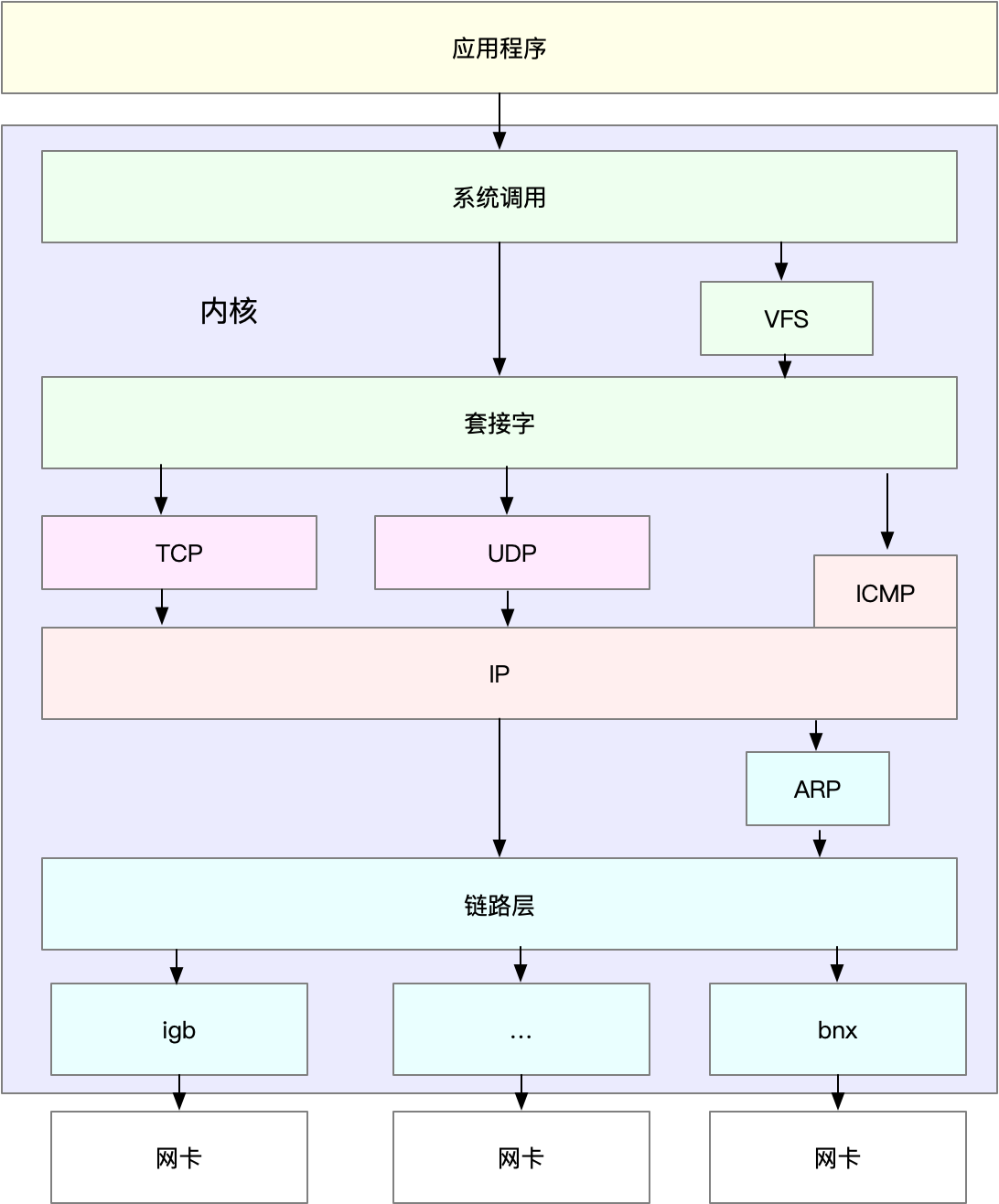 Linux通用IP网络栈的示意图