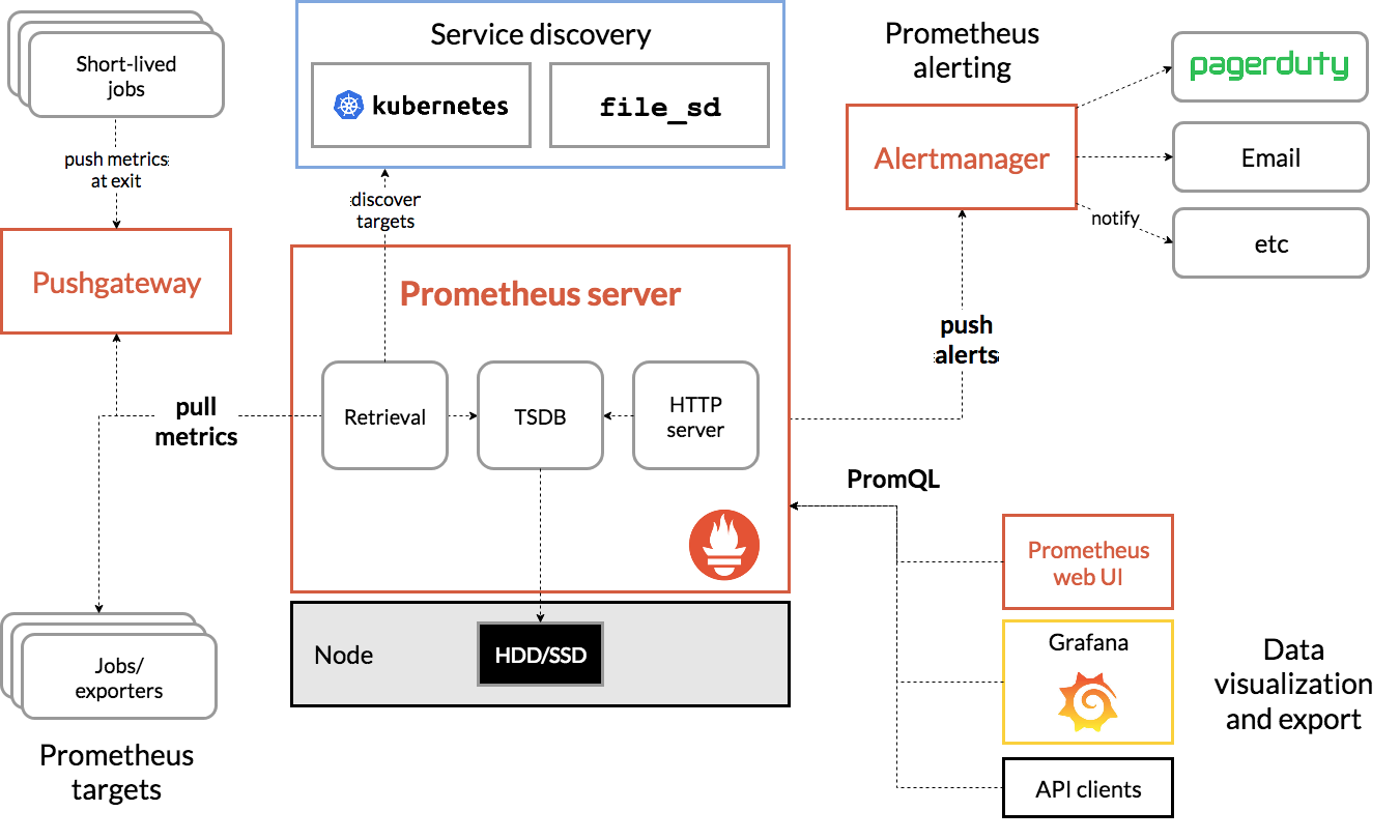 Prometheus的基本架构