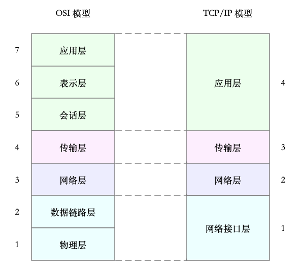 TCPIP与OSI模型的关系