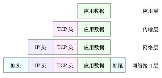 TCPIP协议栈