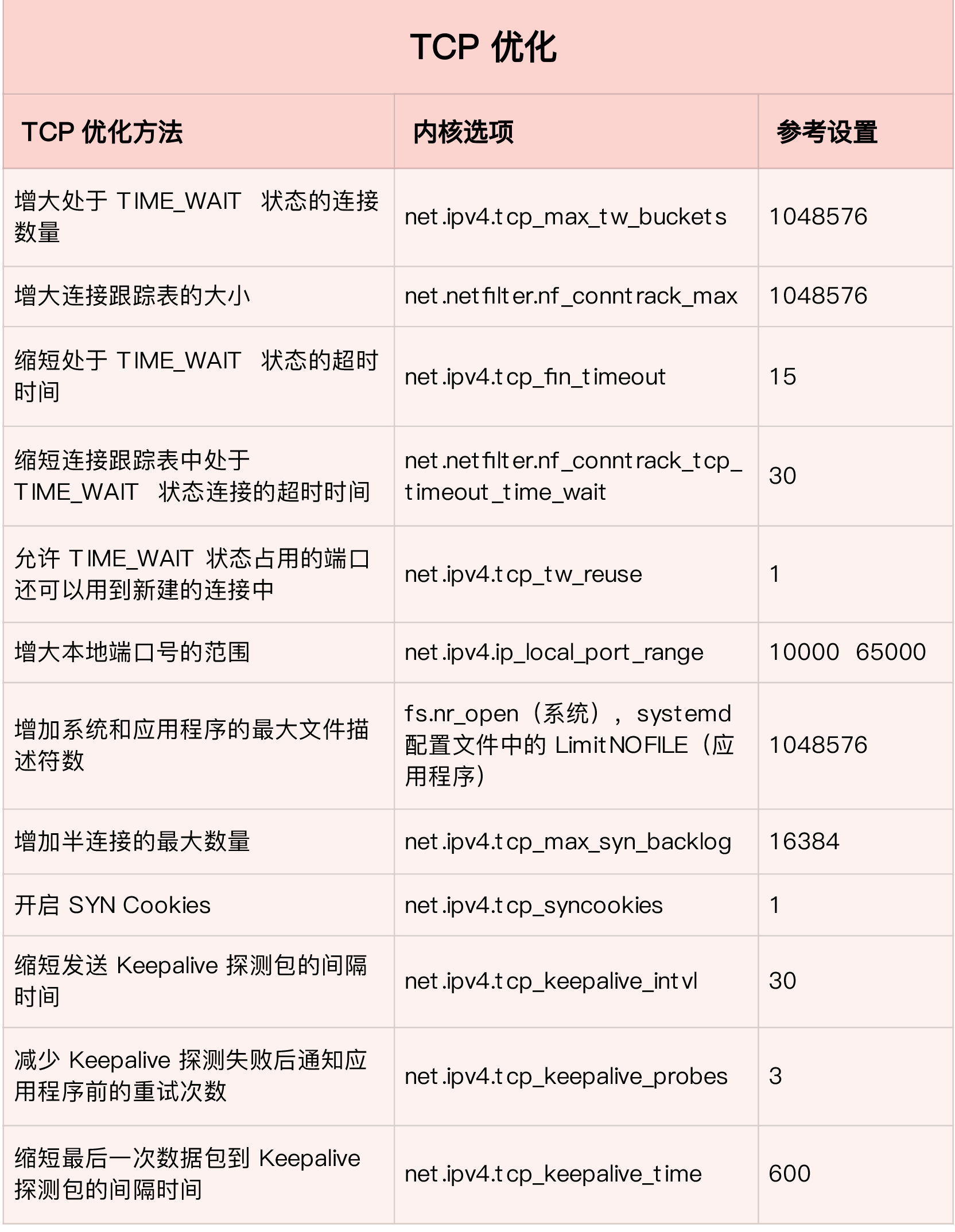 TCP优化方法