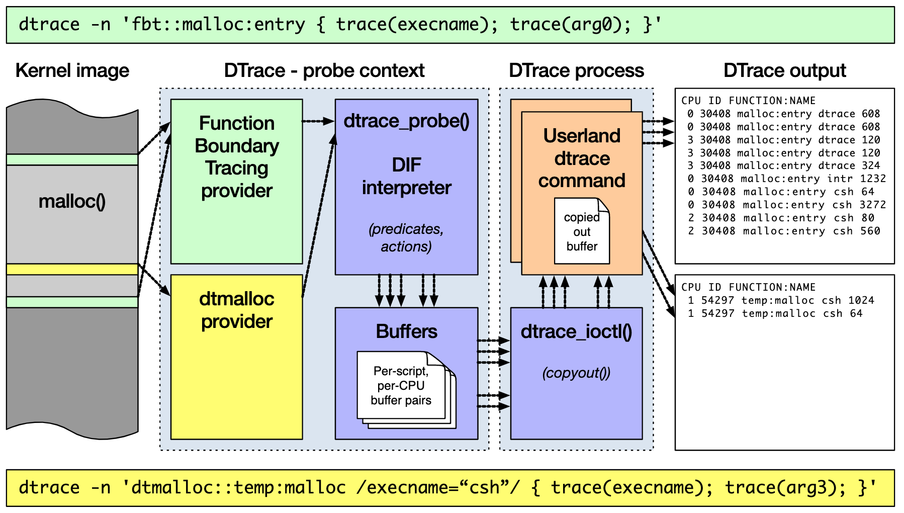 dtrace