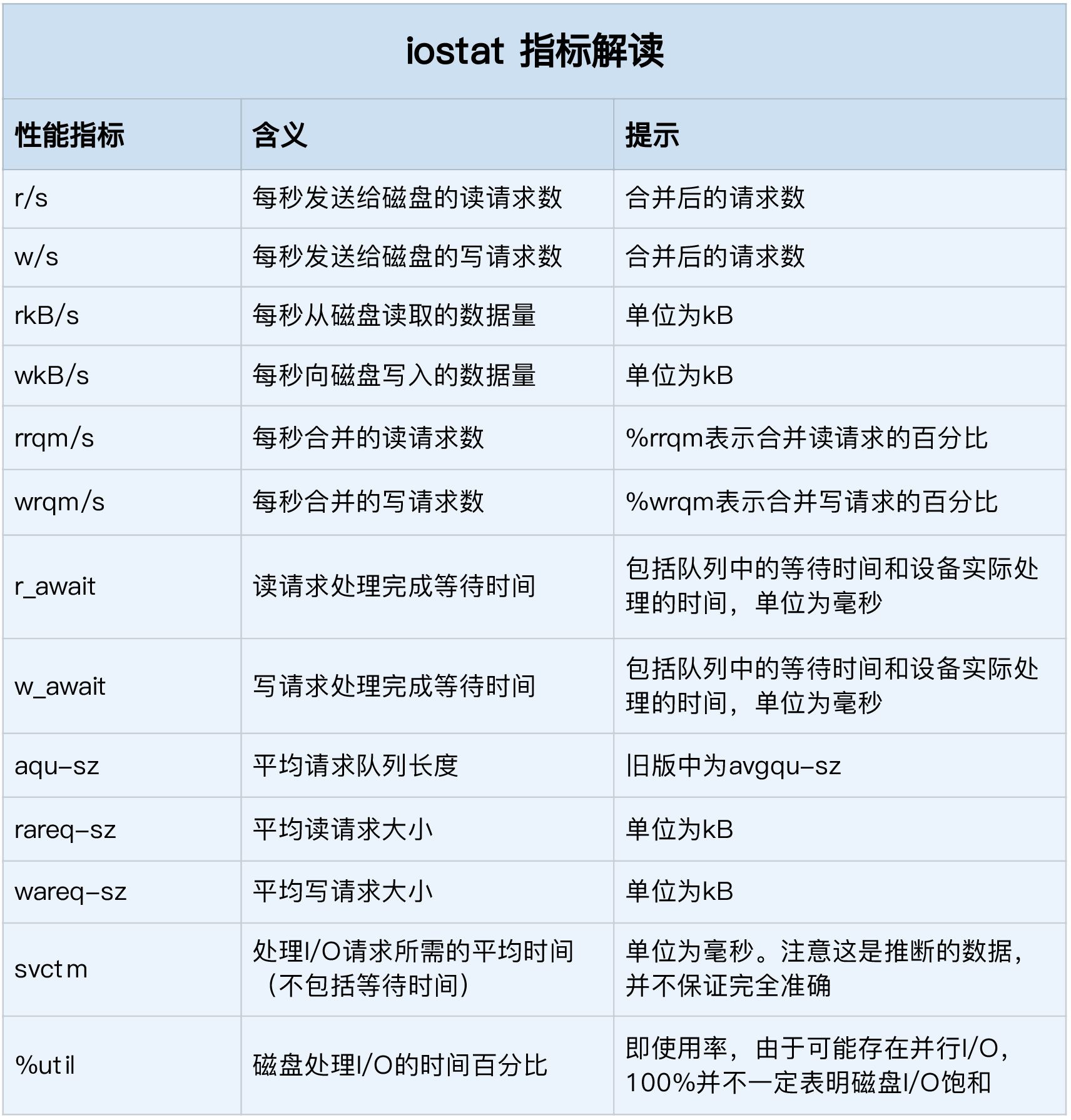 iostat指标解读