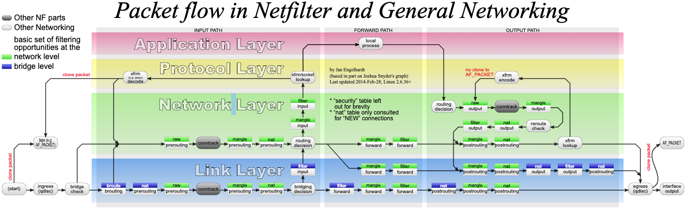 iptables
