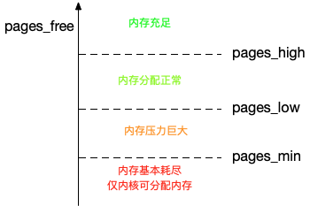 kswapd0的三个内存阈值