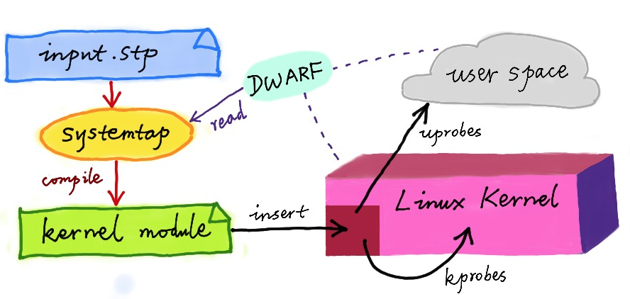 systemtap