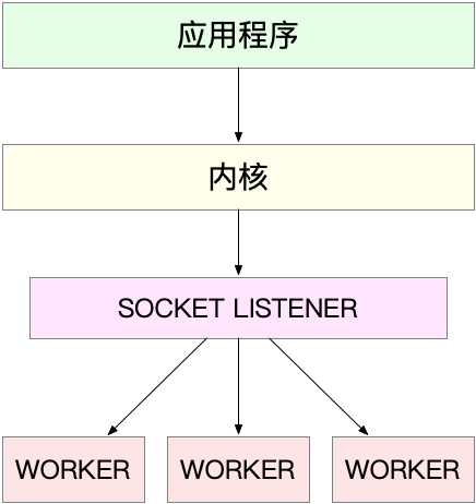主进程多个worker子进程工作模型