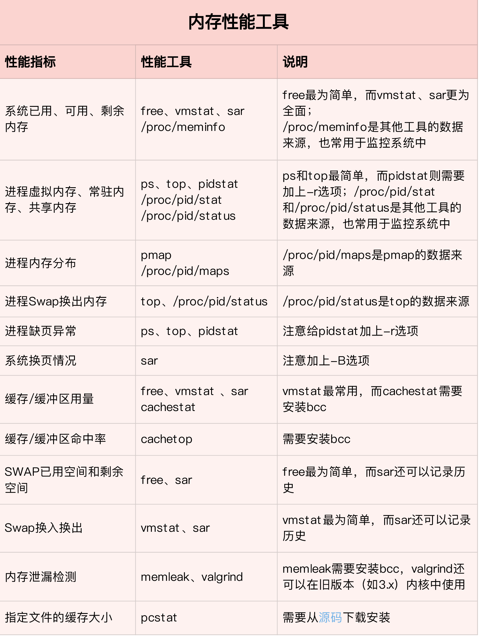 内存性能工具
