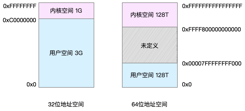内存虚拟地址空间