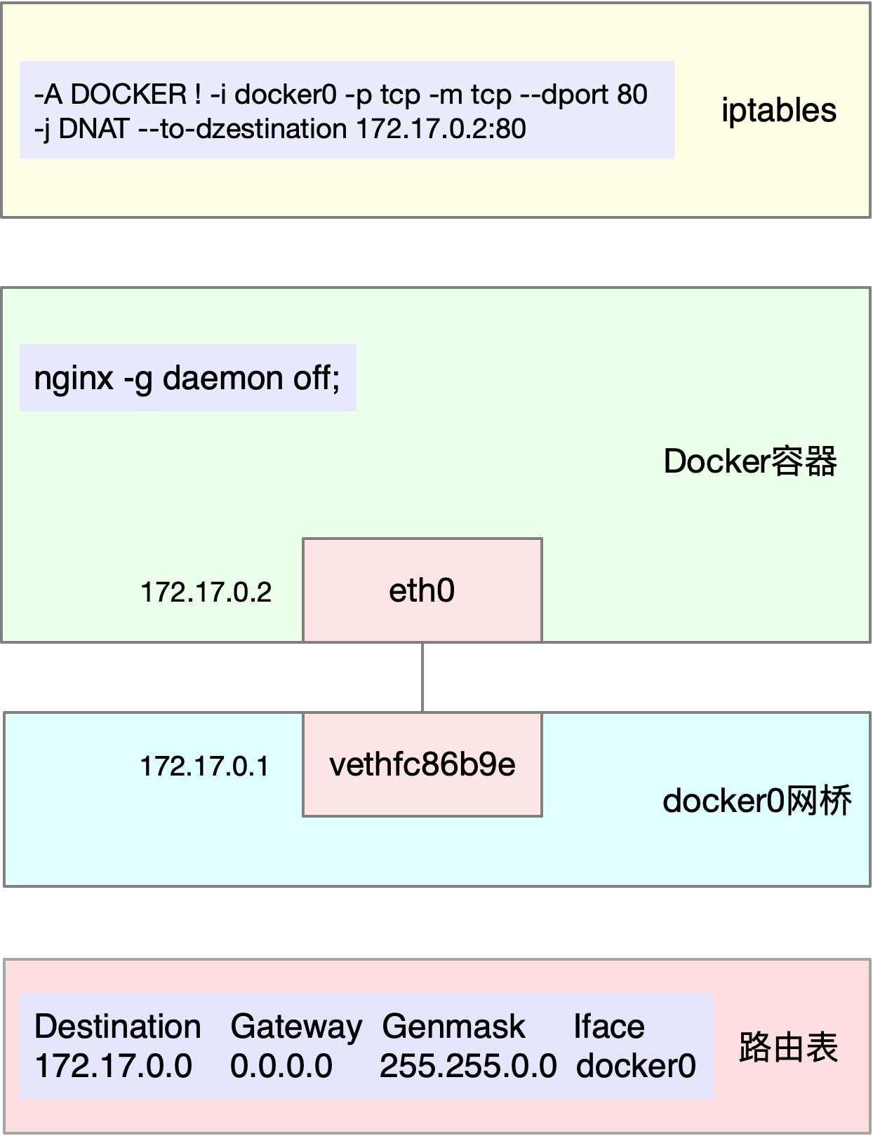 内核线程CPU利用率太高案例容器网络结构图