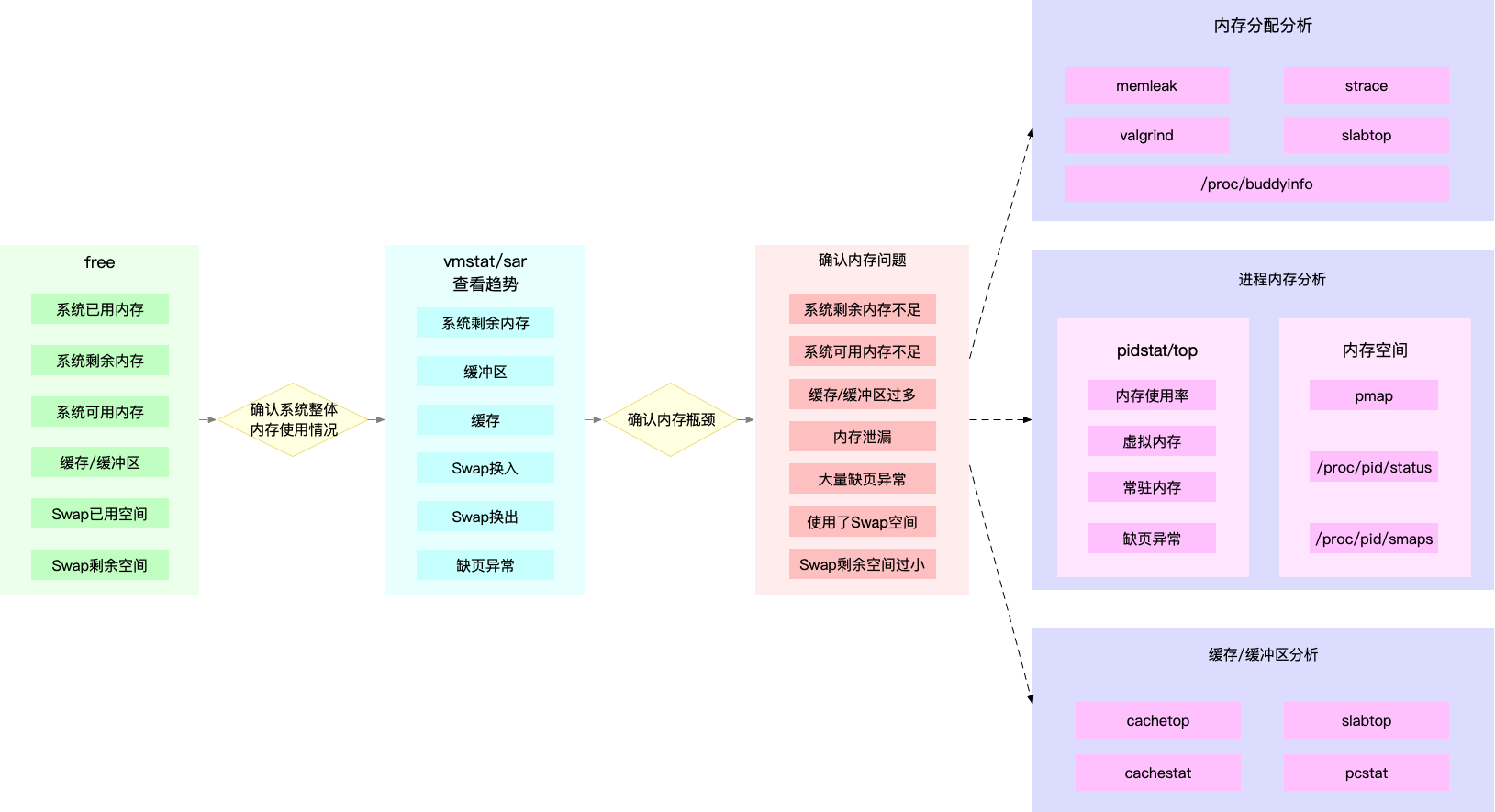 如何迅速分析内存的性能瓶颈