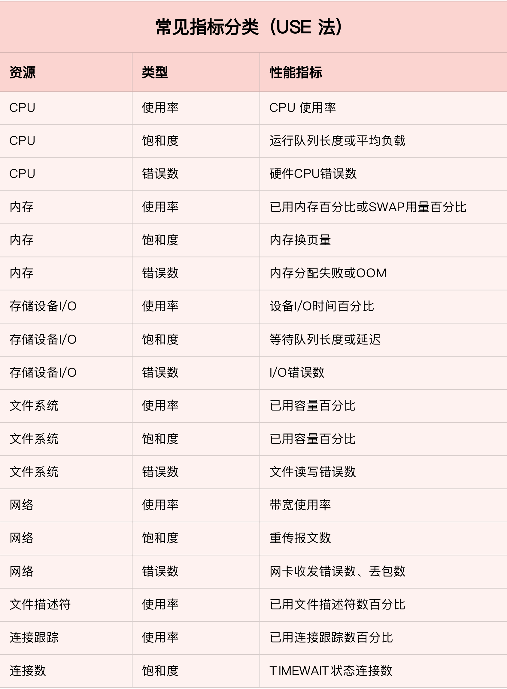 常见指标分类（USE法）